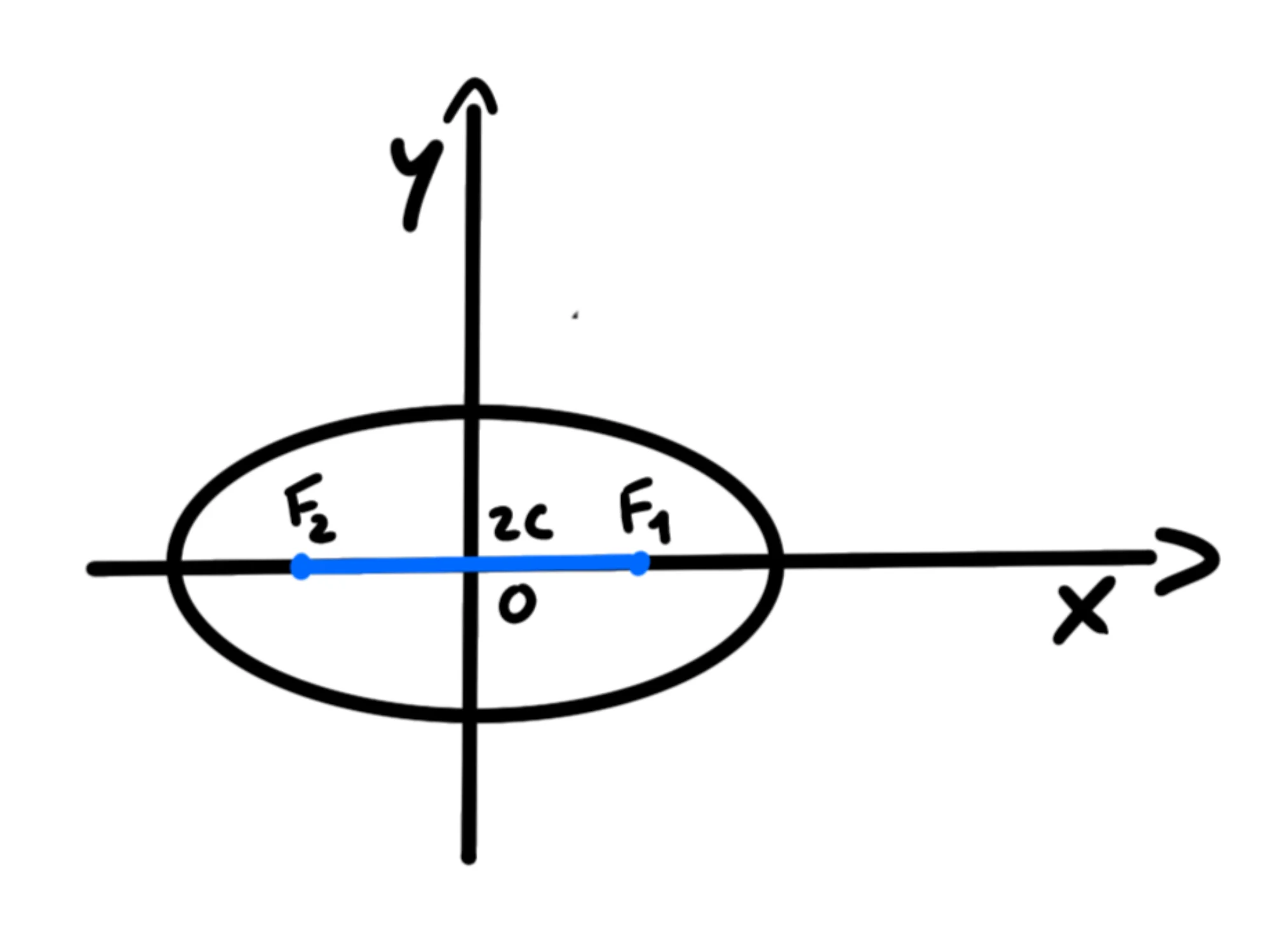 Ellisse con fuochi sull'asse — Ellisse con fuochi sull'asse x, centro in origine, distanza focale 2c evidenziata.