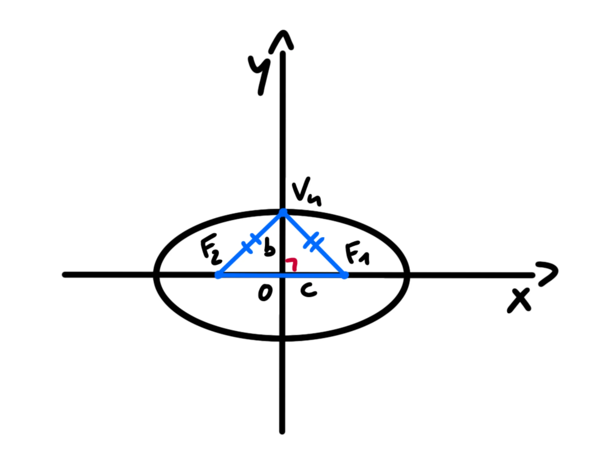 Ellisse con fuochi sull'asse — Ellisse, assi cartesiani e fuochi indicati con segmenti e triangolo isoscele.