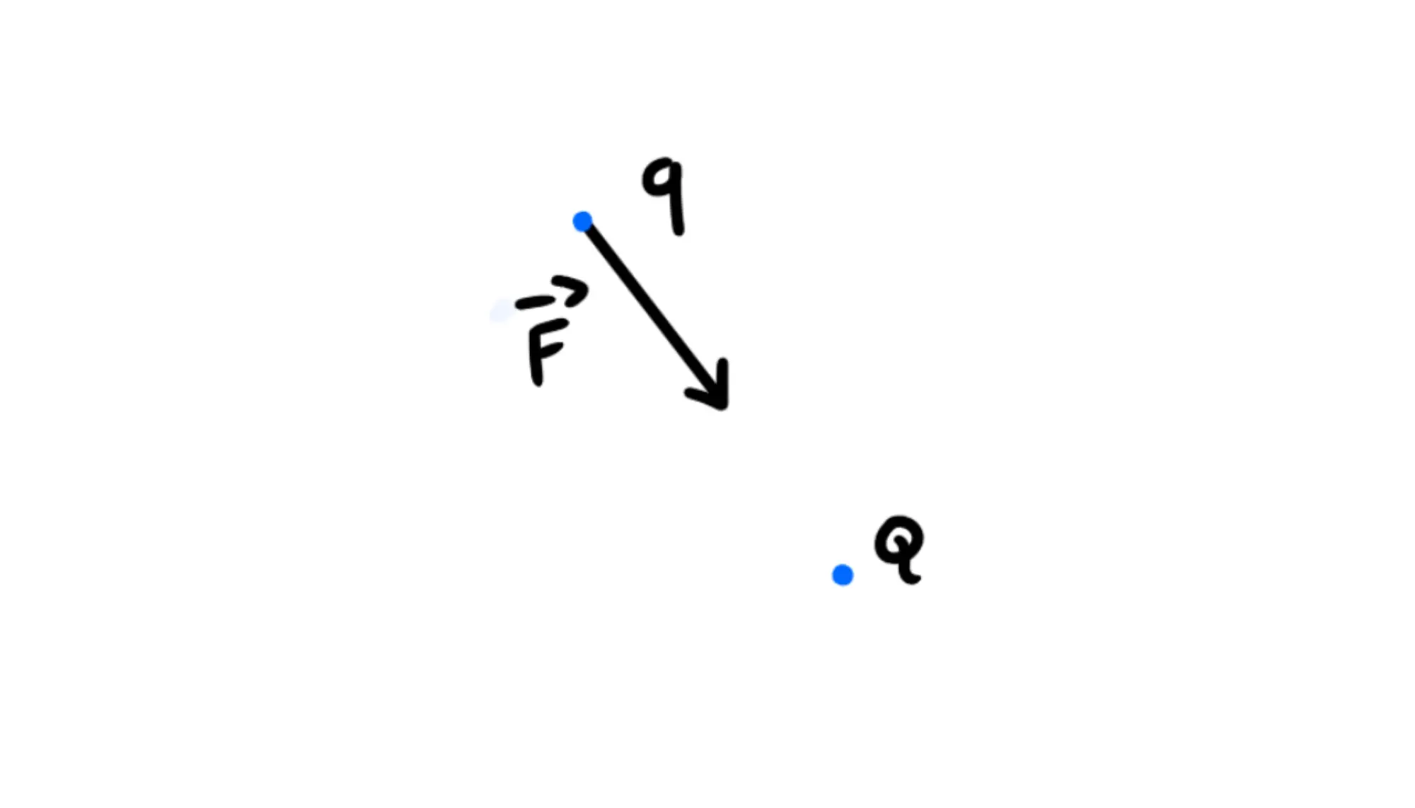 Cariche puntiformi q e Q con distanza r e forza elettrostatica F.