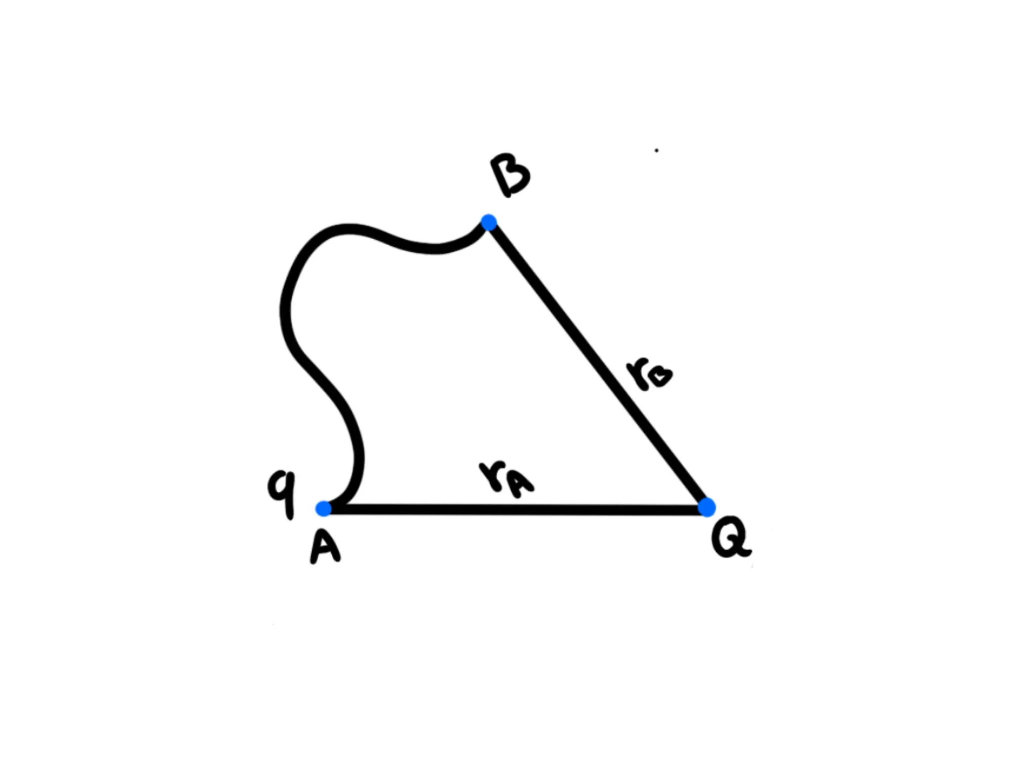 Due cariche puntiformi — Cariche puntiformi q e Q, distanze r_A e r_B segnate, percorso tra A e B illustrato.
