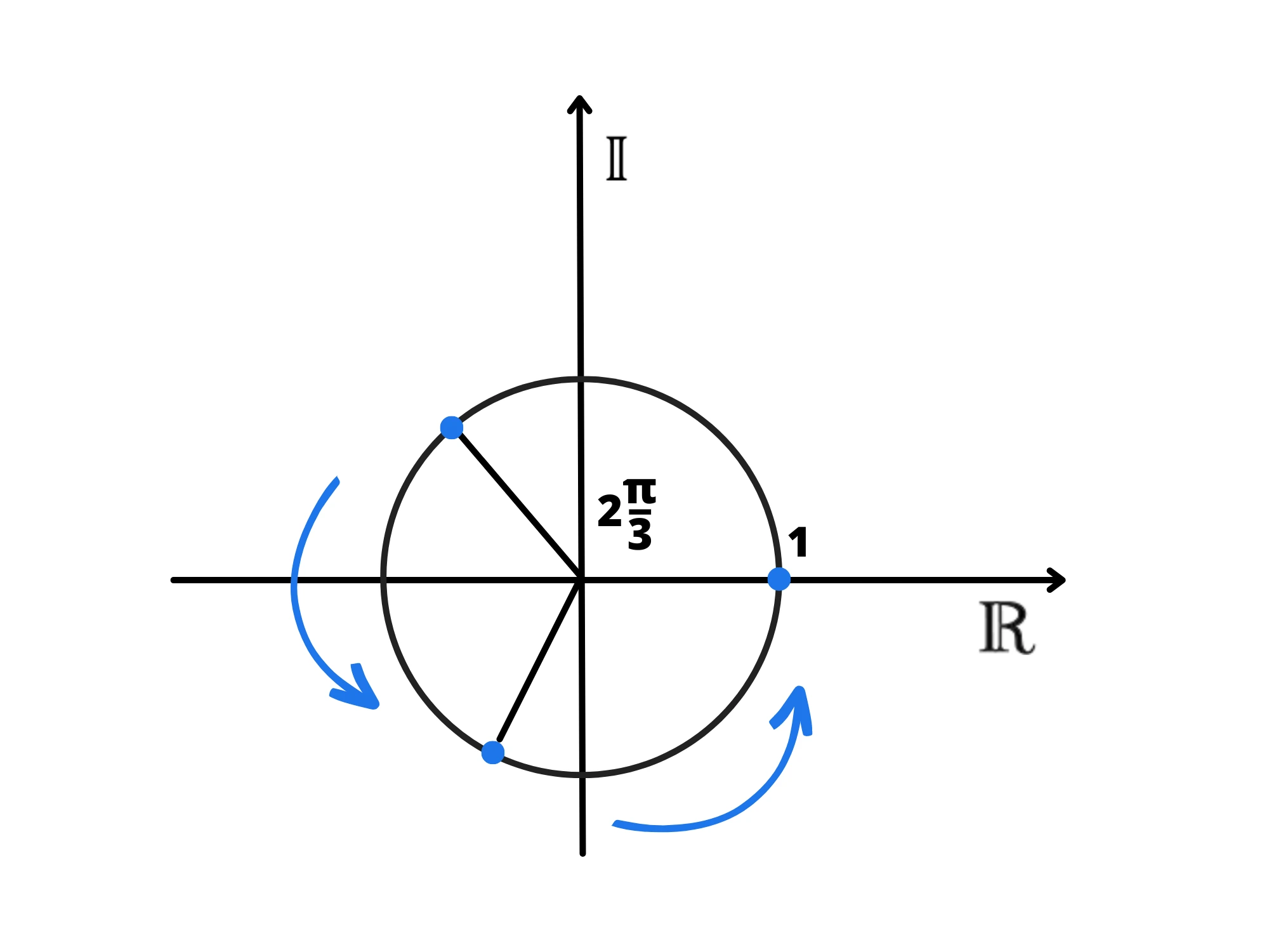 Radici dell'unità — Radici dell'unità, divisione della circonferenza in tre parti con tre punti equidistanti.