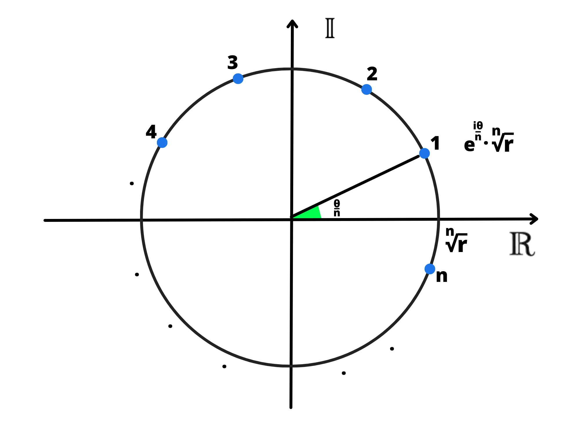Equazioni del tipo $x^n=c$ — Radici complesse cerchio unitario, punti divisi a intervalli regolari.