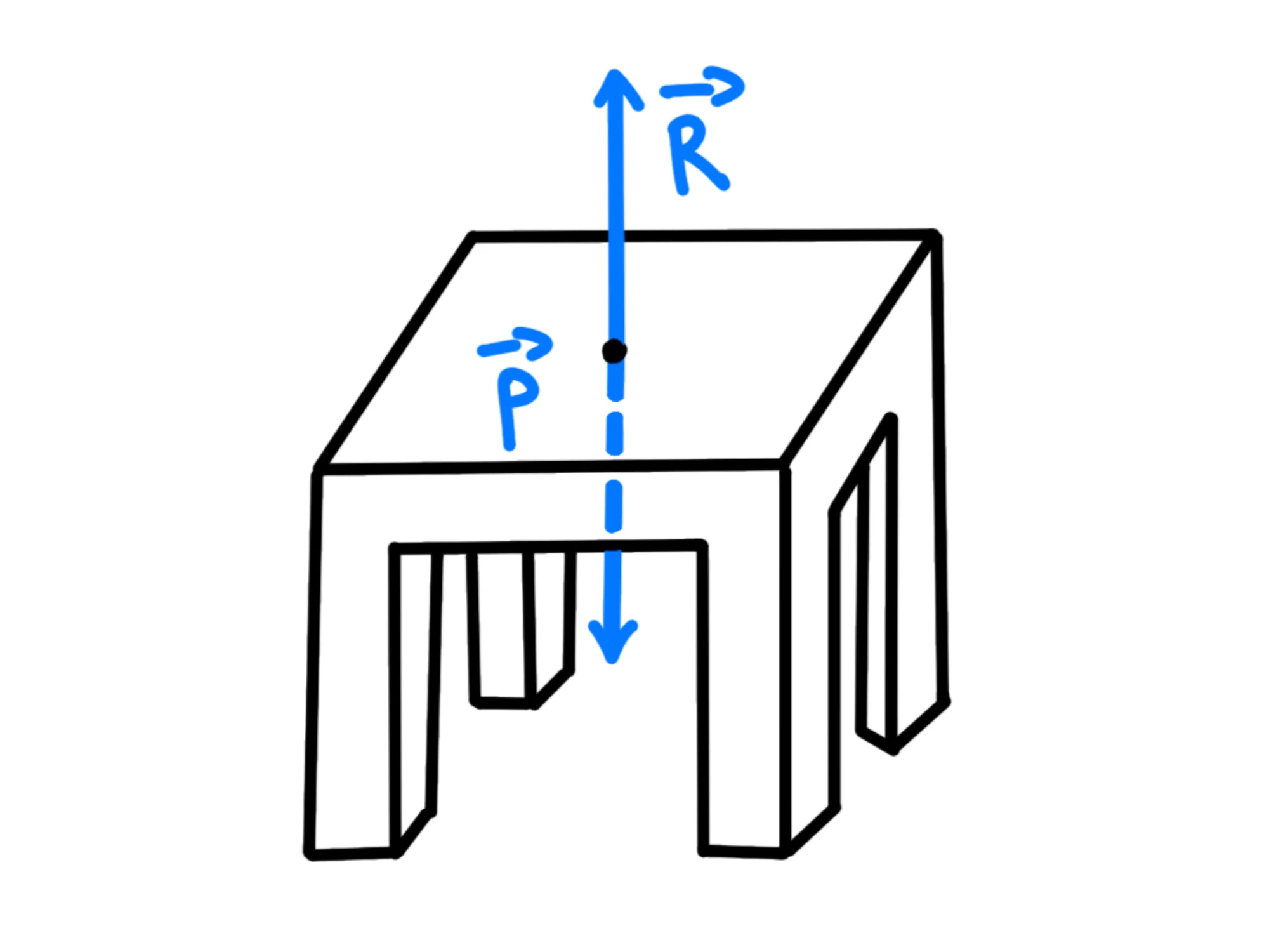 Equilibrio punto materiale — Equilibrio tavolo, forze opposte R e P si annullano.
