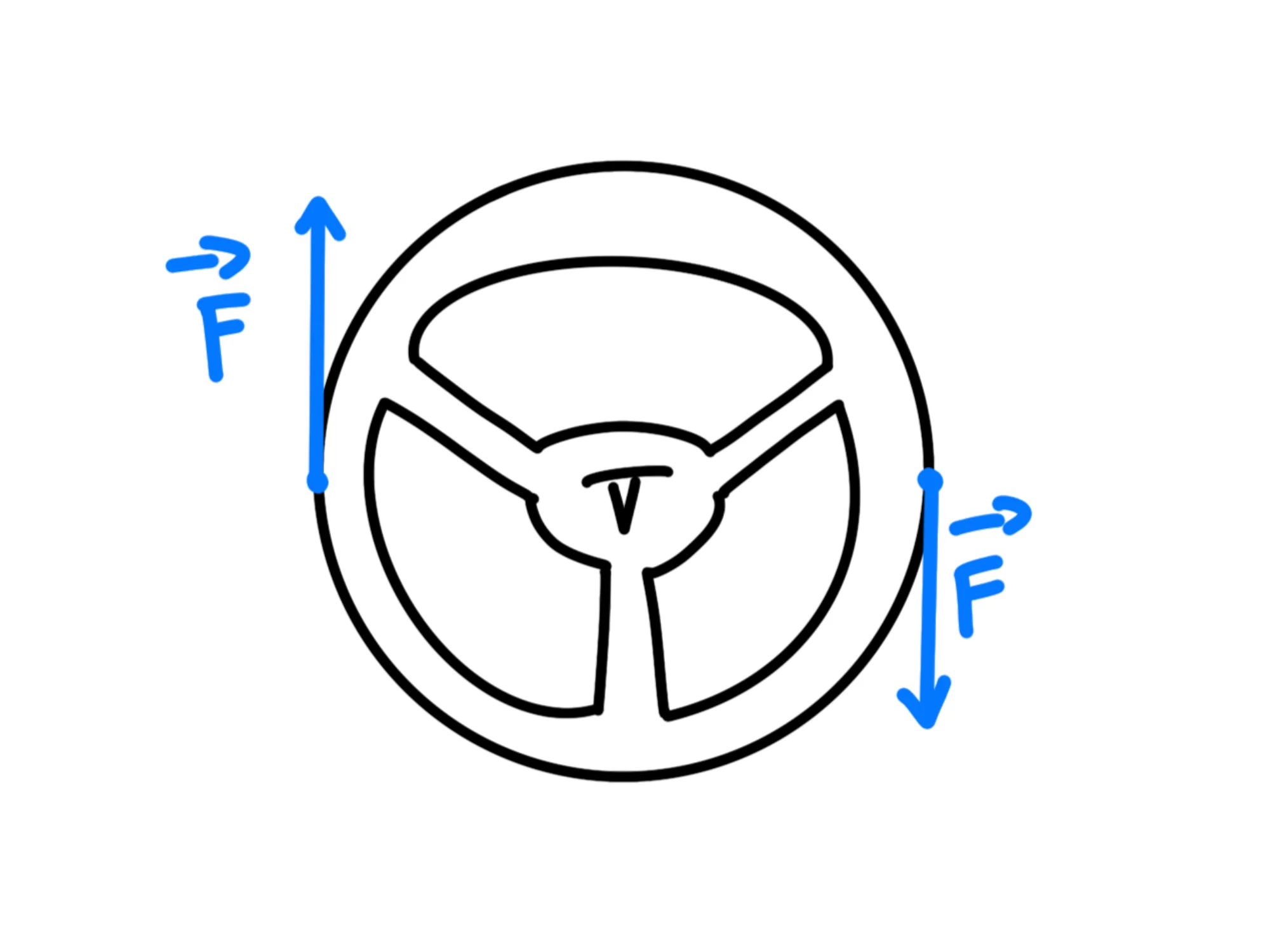 Equilibrio corpo rigido — Volante auto, forze opposte applicate, risultante nulla, movimento rotatorio.