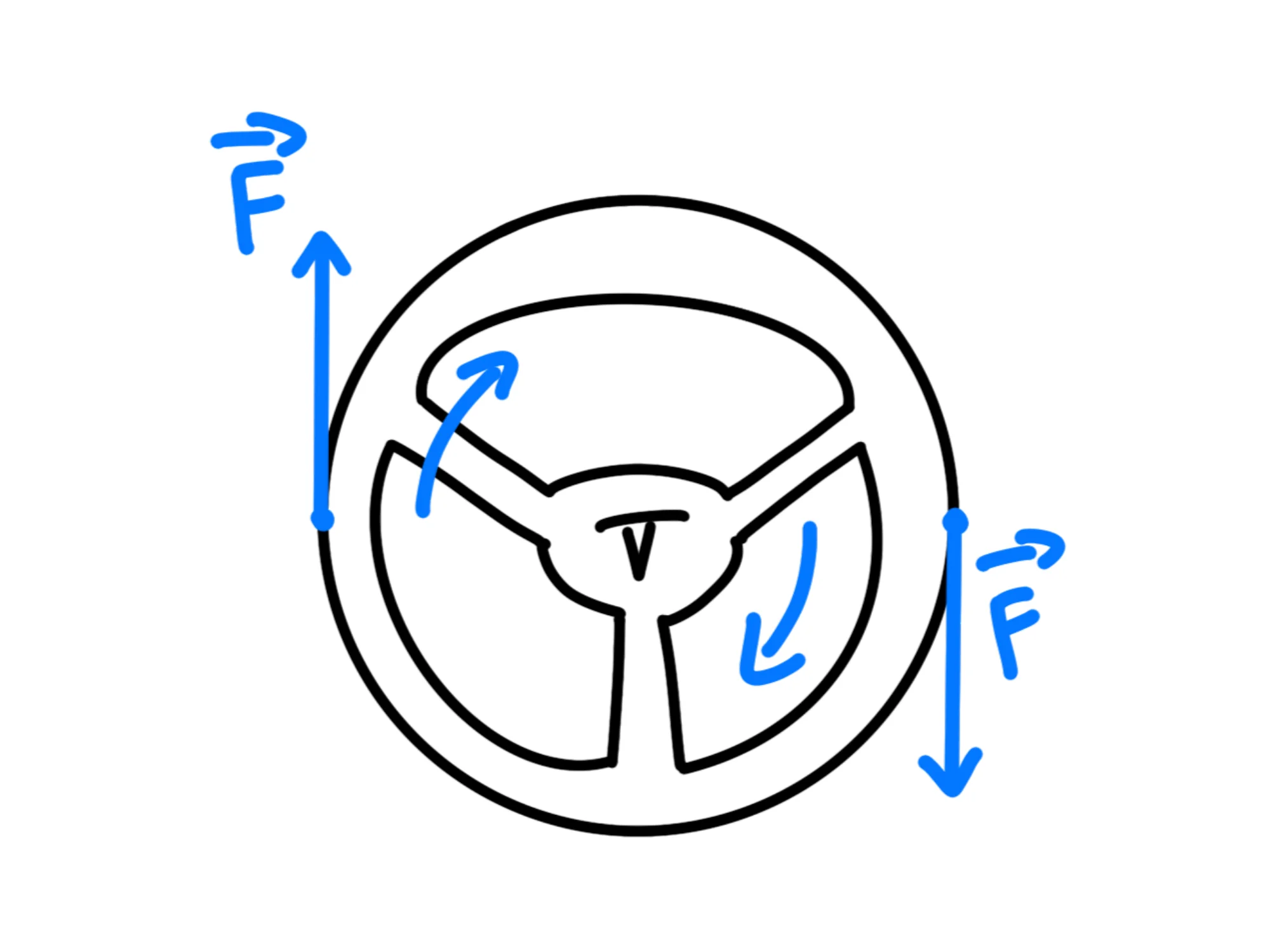 Equilibrio corpo rigido — Volante con forze opposte, illustra il momento risultante non nullo.