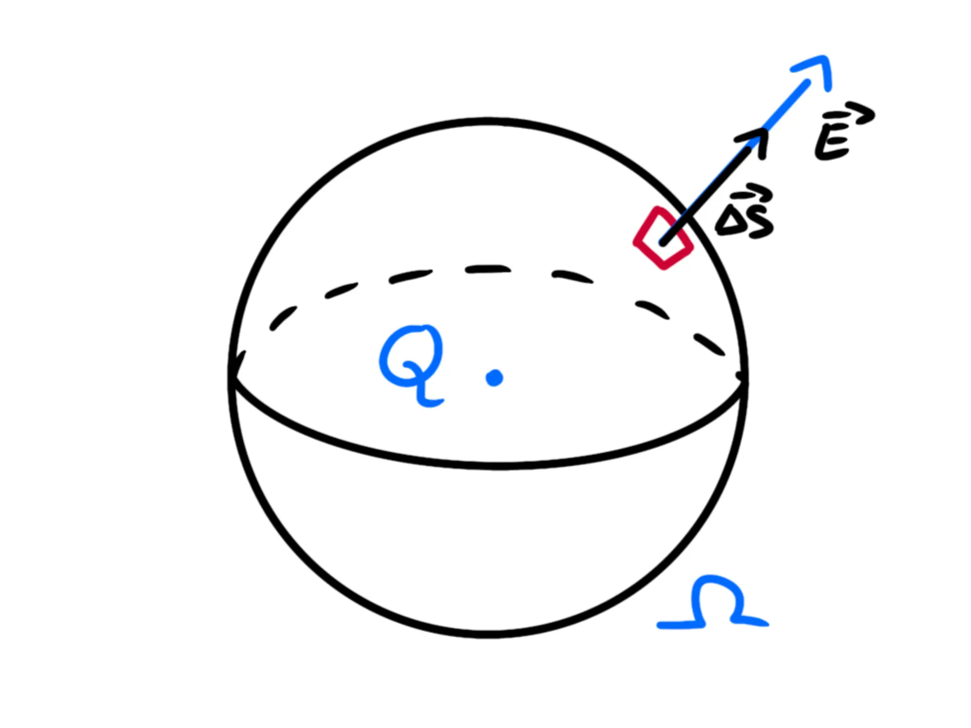 Teorema Gauss — Campo elettrico tangente sfera, vettori E e ΔS paralleli.