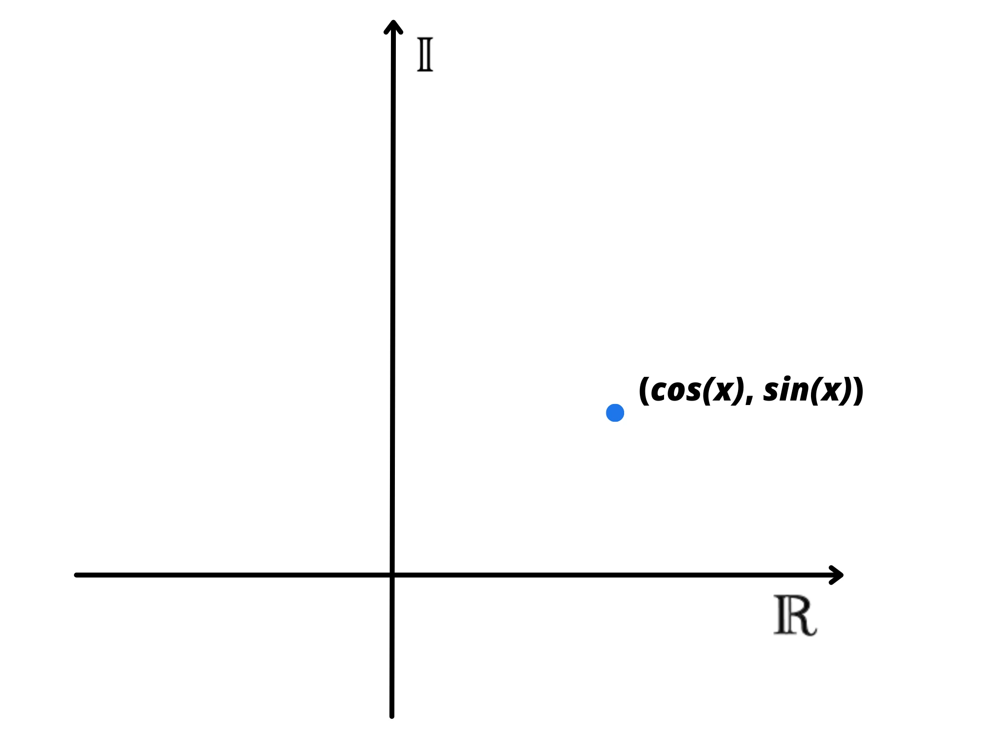 Cos'è forma esponenziale dei — Piano complesso, punto blu su coordinate \(\cos(x), \sin(x)\).