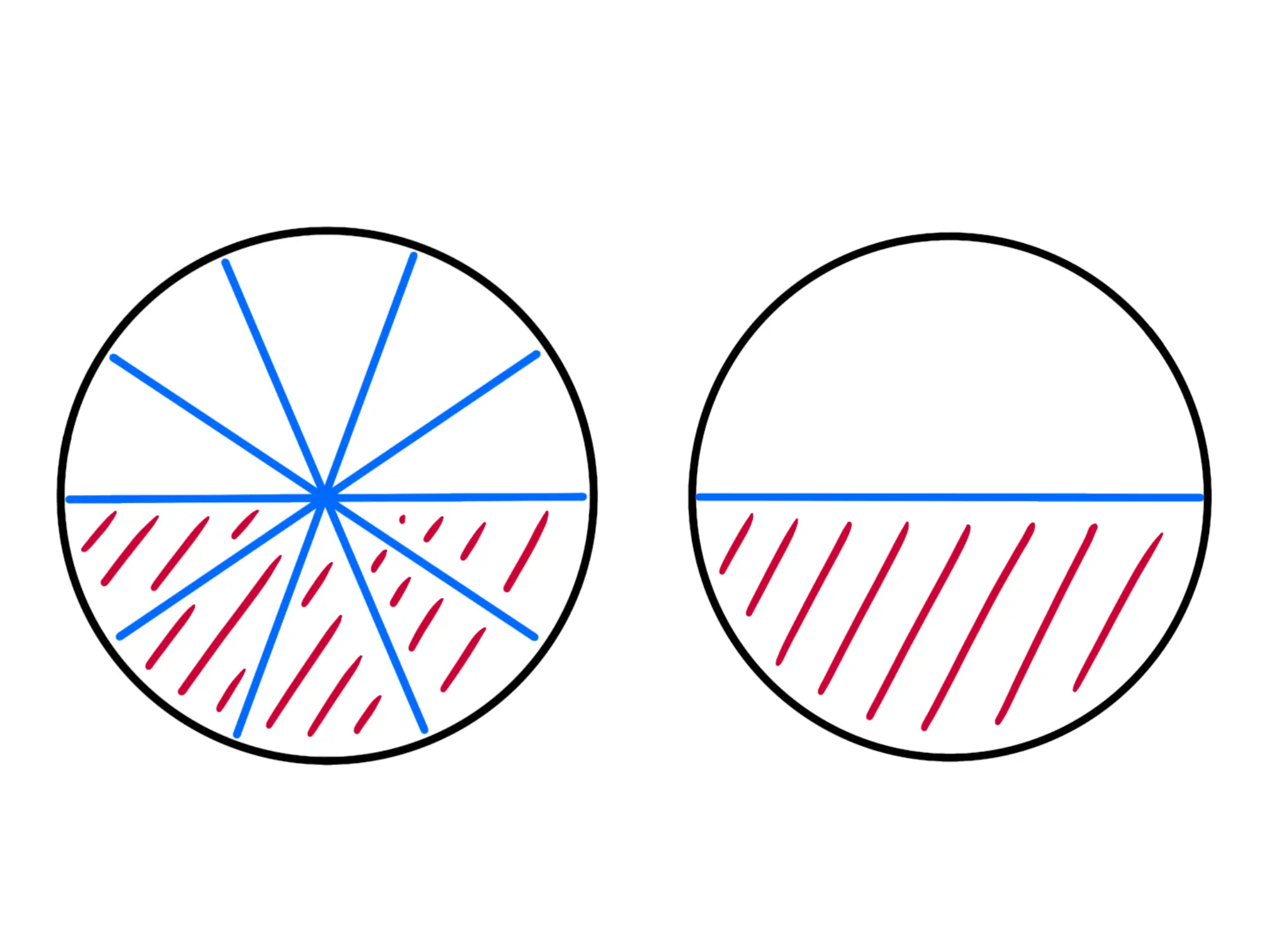 Cos'è una frazione — Frazioni equivalenti illustrate con cerchi divisi a metà e in decimi colorati rispettivamente.