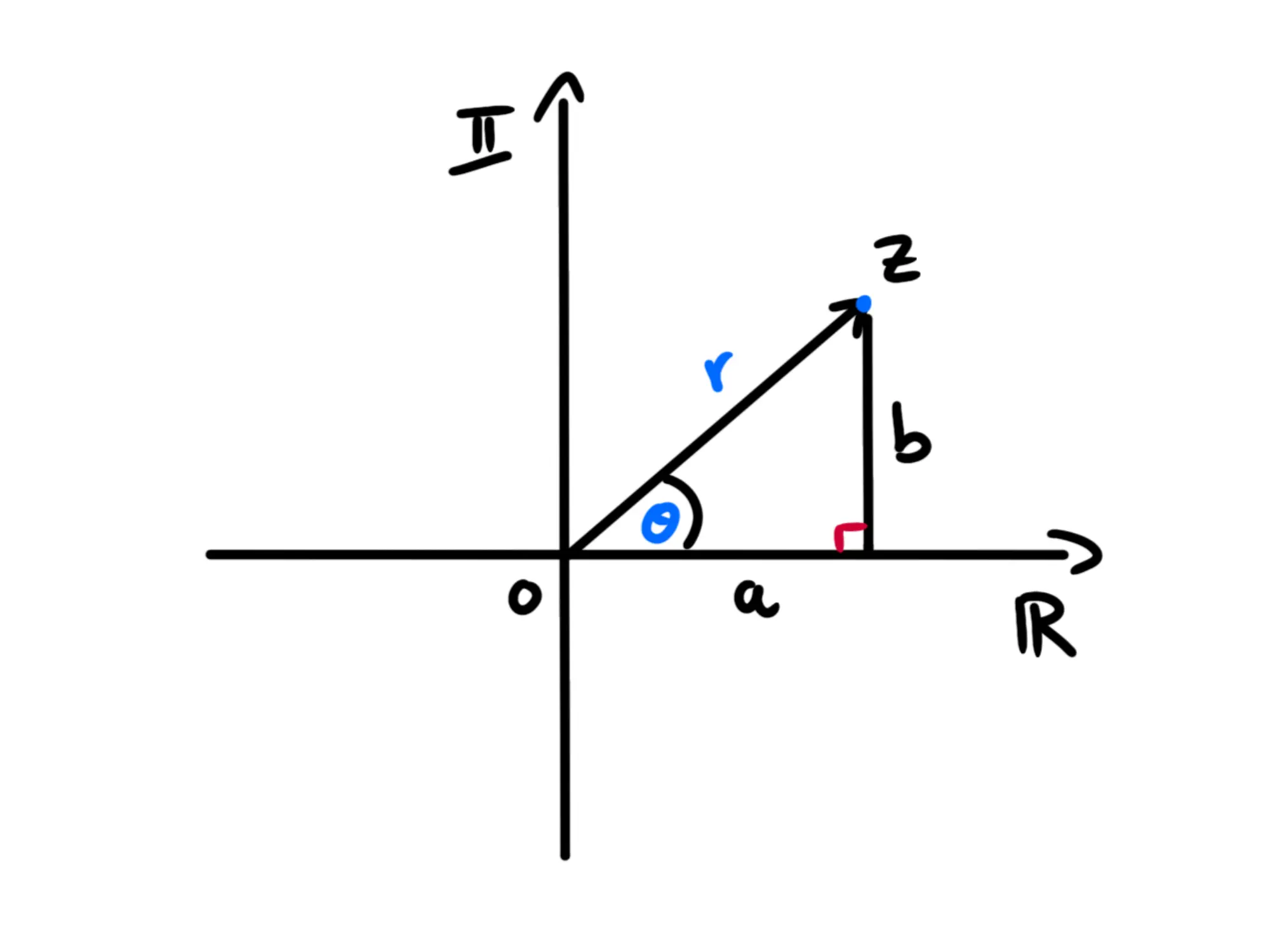 Parti reali ed immaginarie di un punto nel piano di Gauss