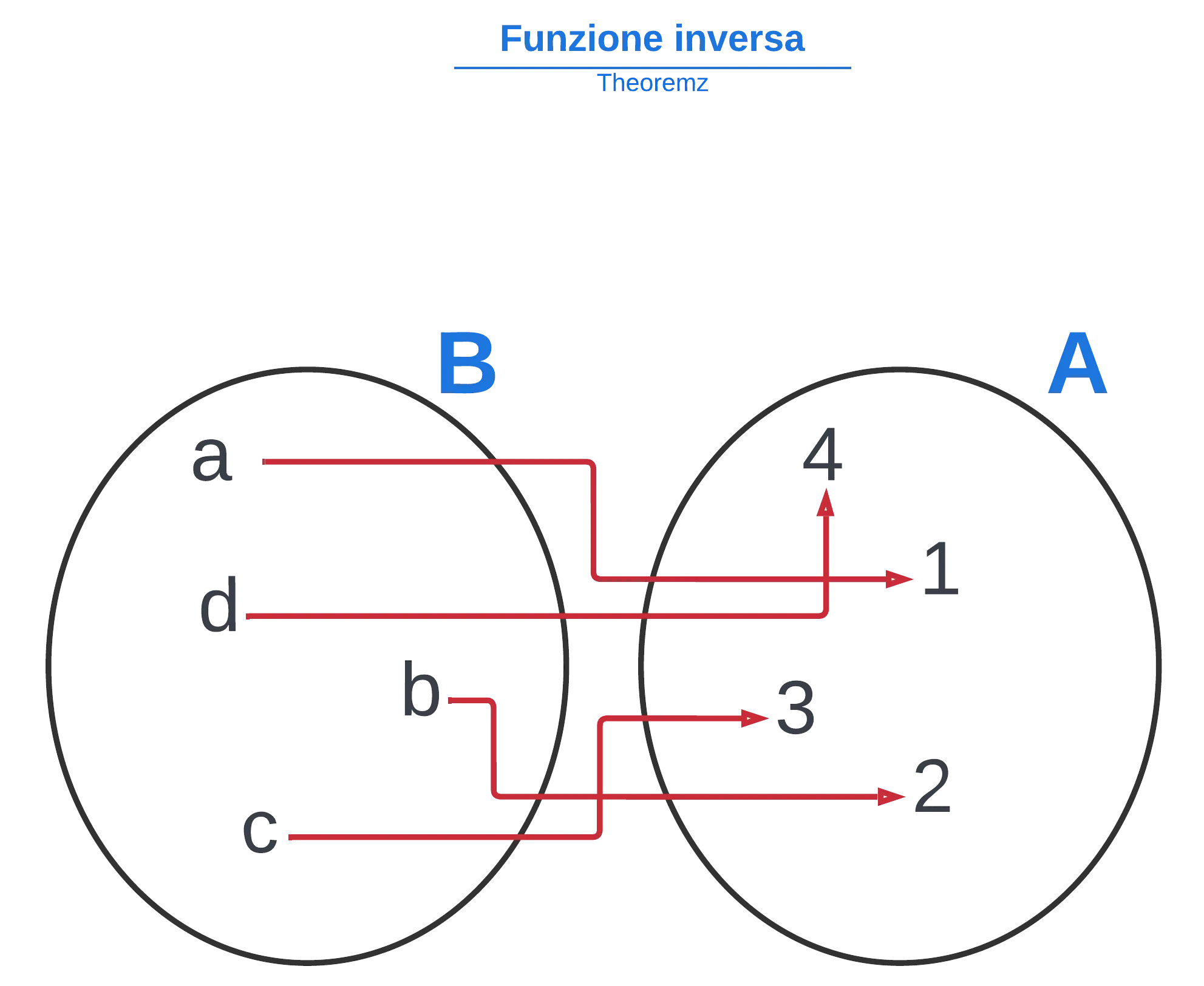 Funzione invertibile — Diagramma funzione invertibile, insiemi A e B con frecce invertite.