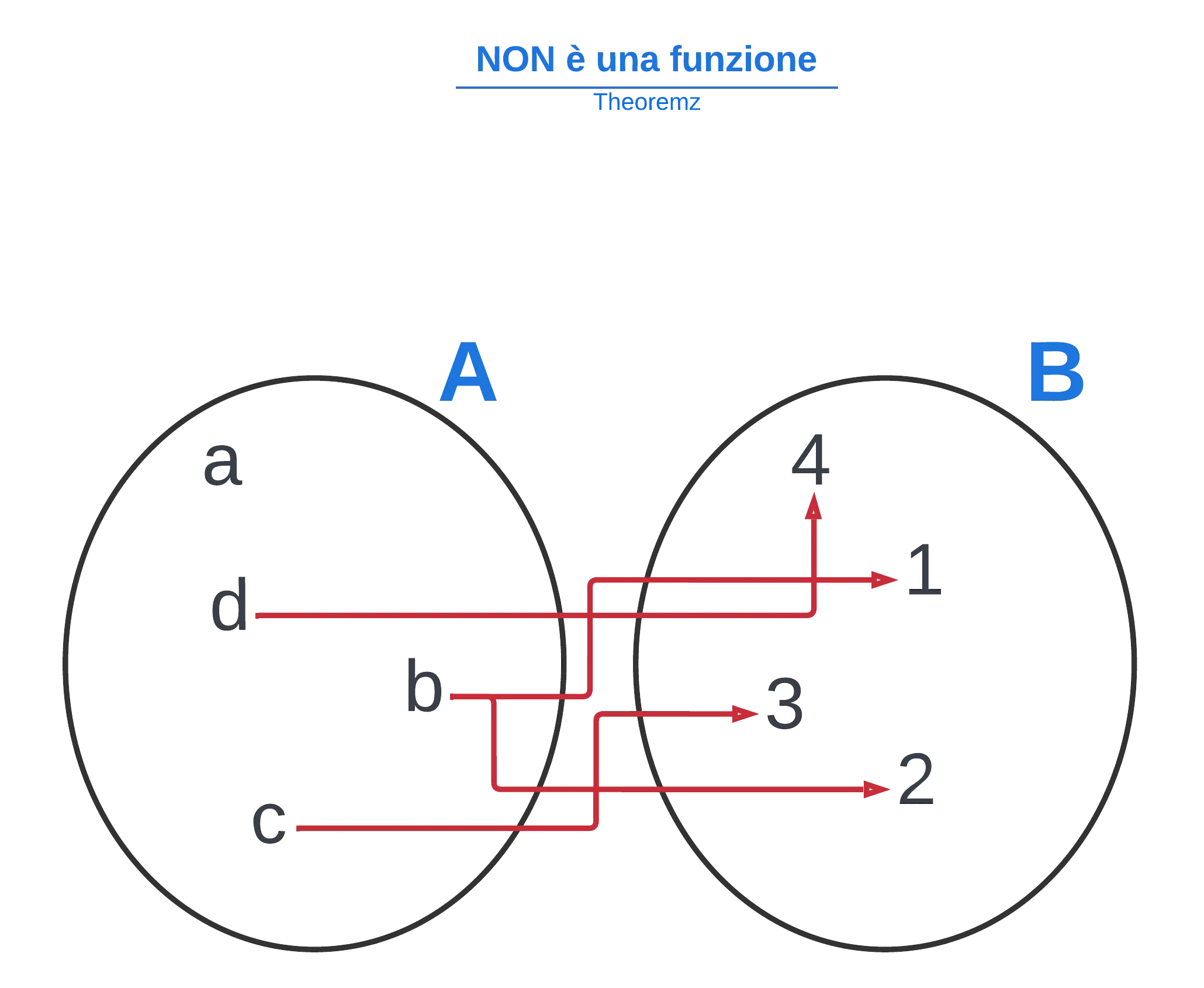 Cos'è una funzione — Diagramma di funzione: A ha frecce verso più elementi di B, non è una funzione.