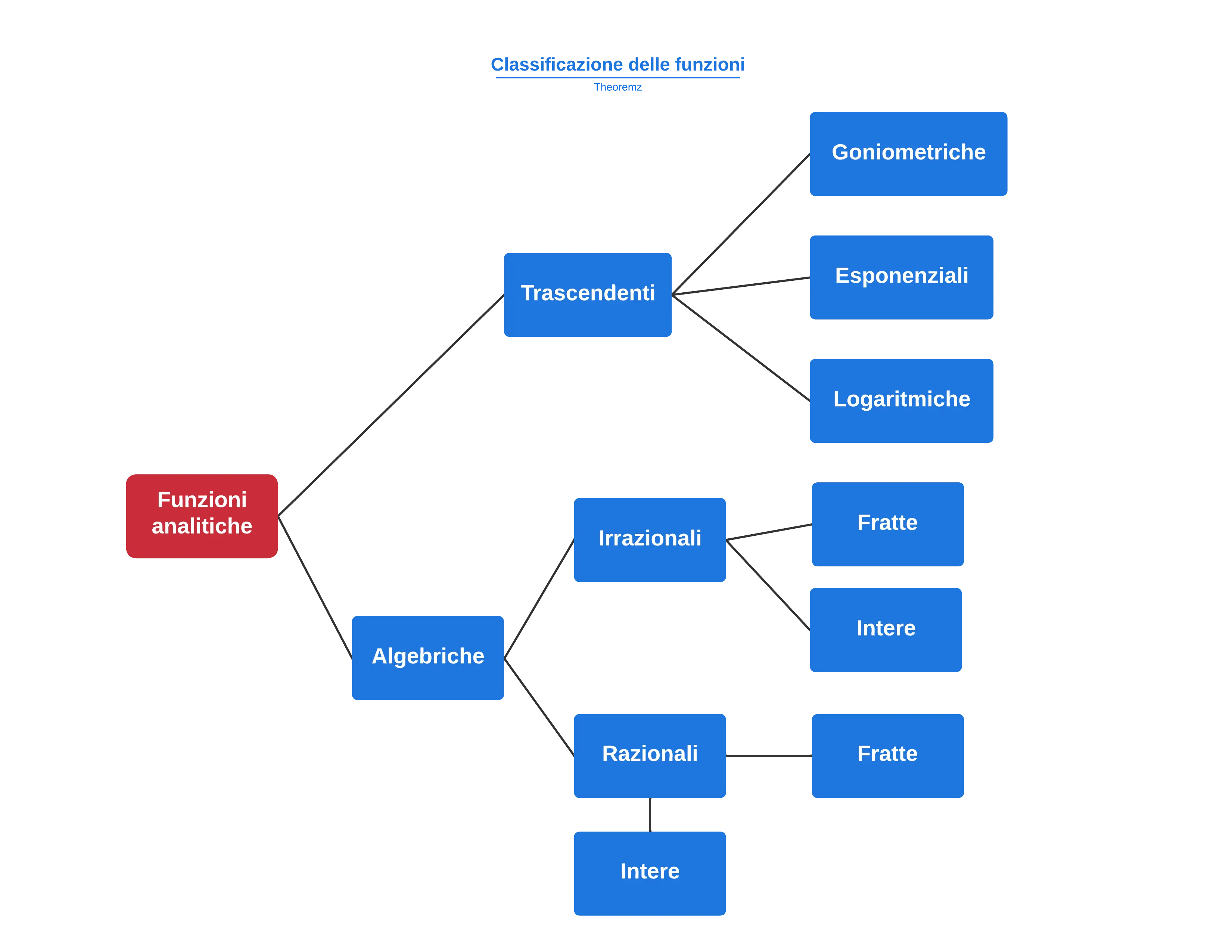 Classificazione delle funzioni — Classificazione funzioni analitiche, mostra rami algebriche e trascendenti con…