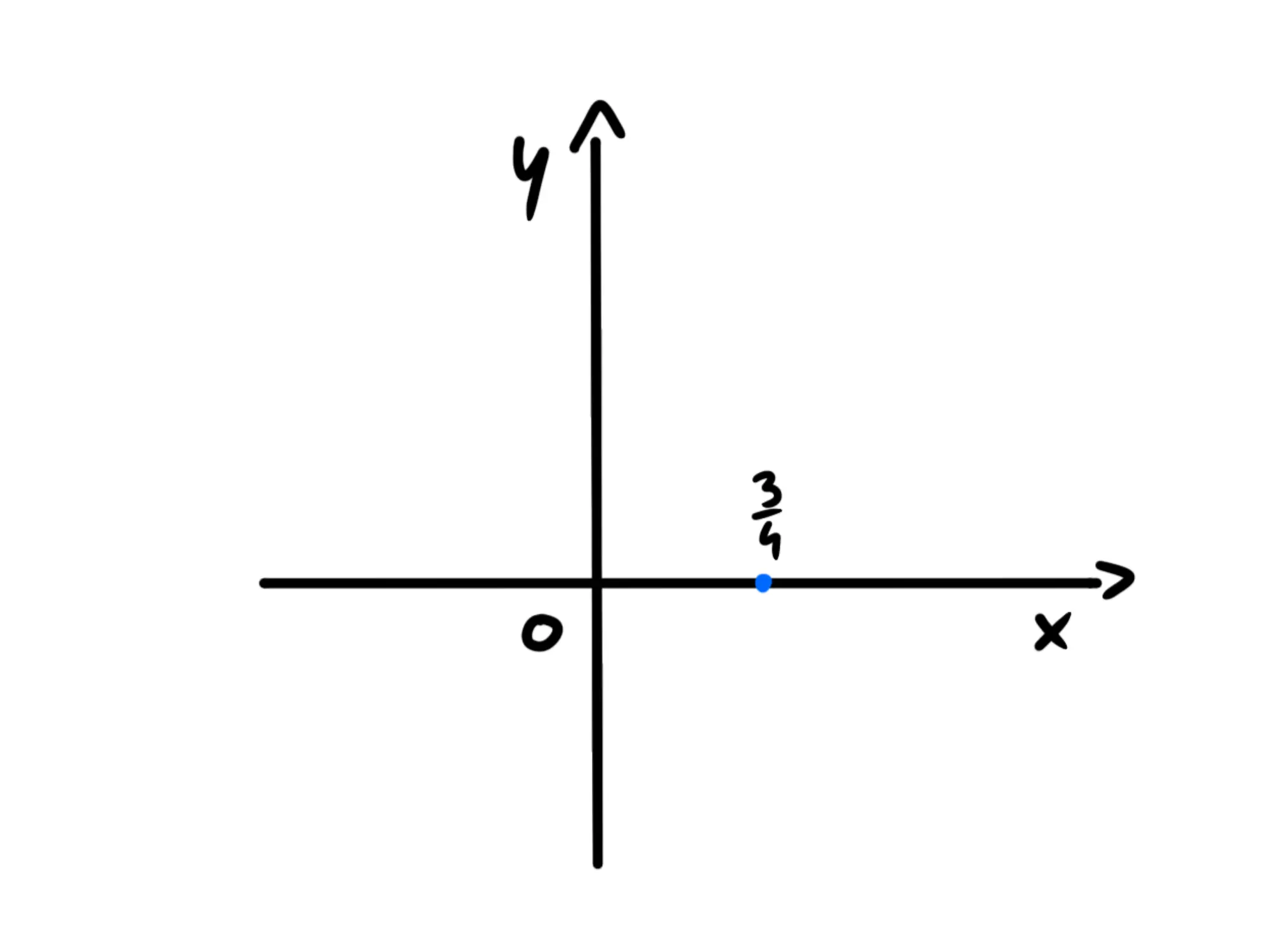Disegnare grafico — Piano cartesiano con punto blu a 3/4 sull'asse x.