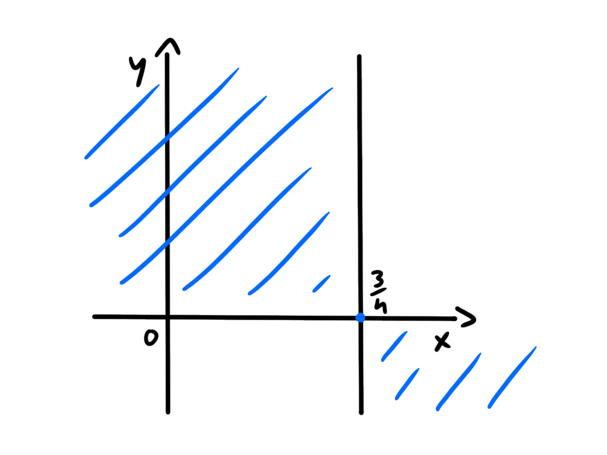 Disegnare grafico — Grafico funzione: assi cartesiani con area positiva ombreggiata, intersezione sull'asse x a 3/4.