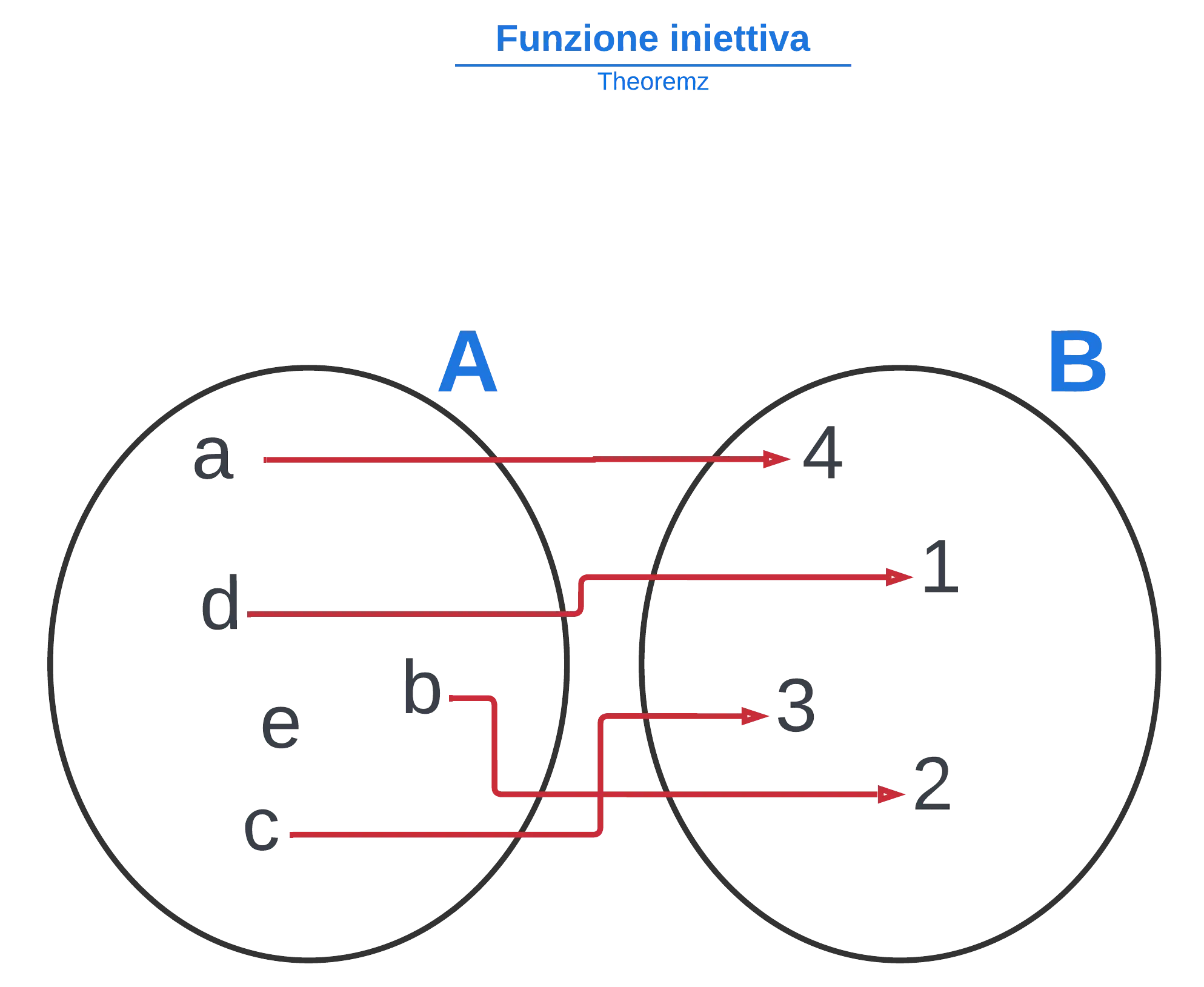 Funzioni iniettive — Diagramma funzione iniettiva, frecce unidirezionali da A a B.