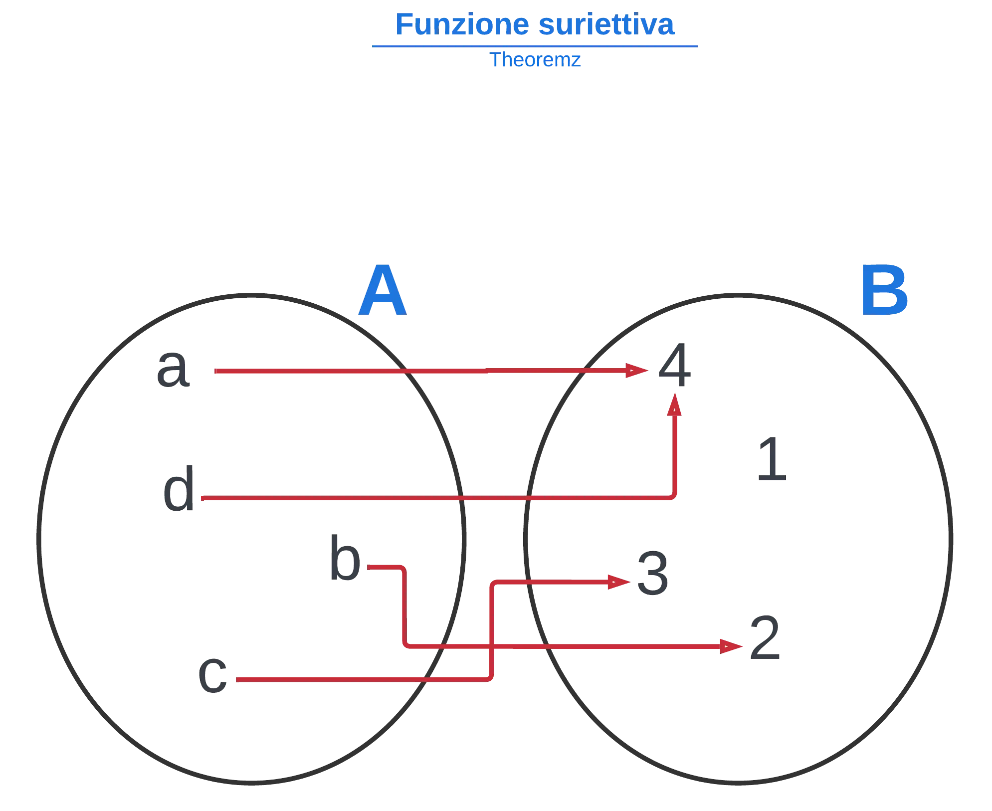 Funzioni suriettive — Funzione suriettiva, diagramma con frecce che coprono tutti gli elementi del codominio.