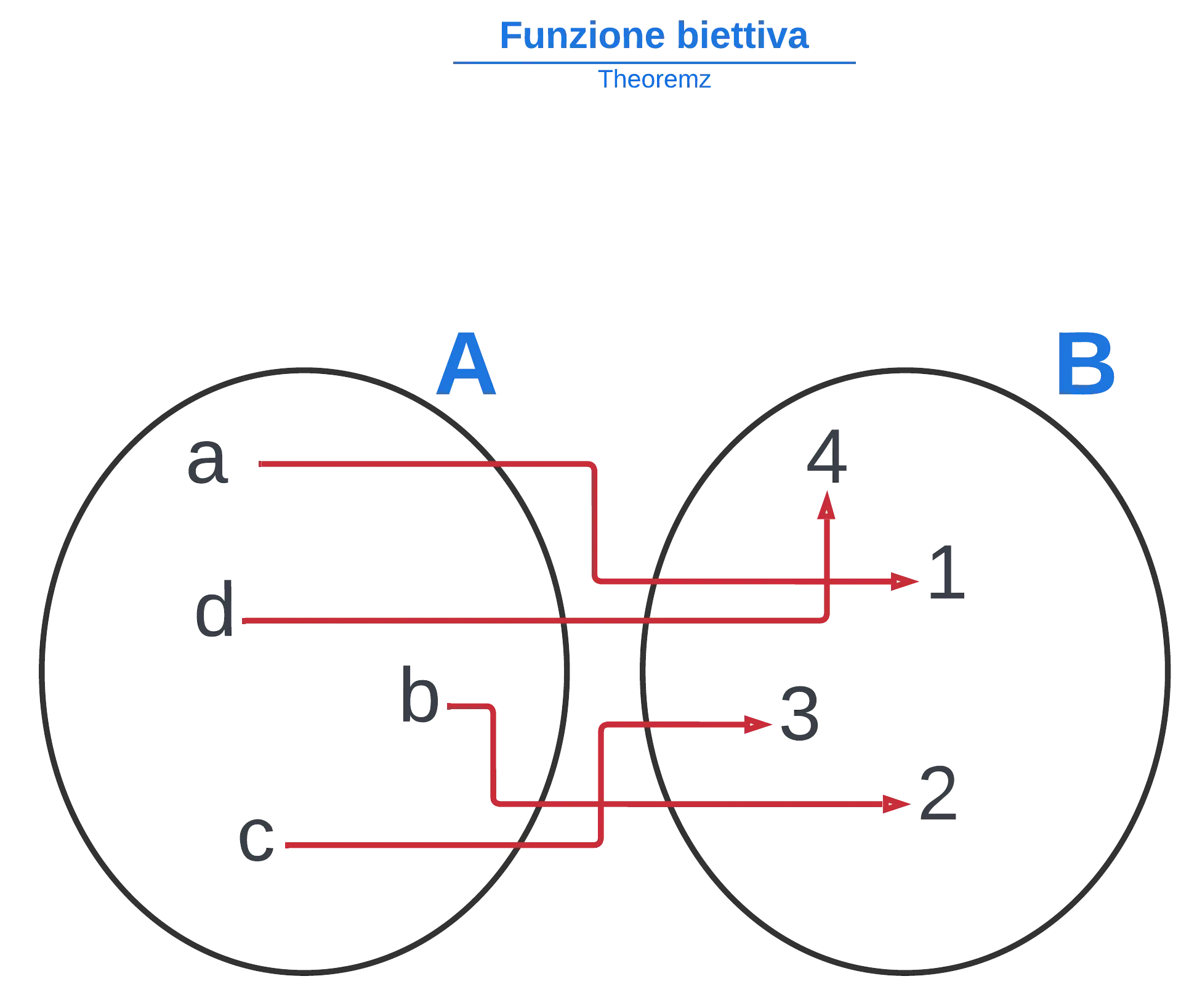Funzioni biettive — Funzioni biettive, diagramma con elementi e frecce tra insiemi A e B.