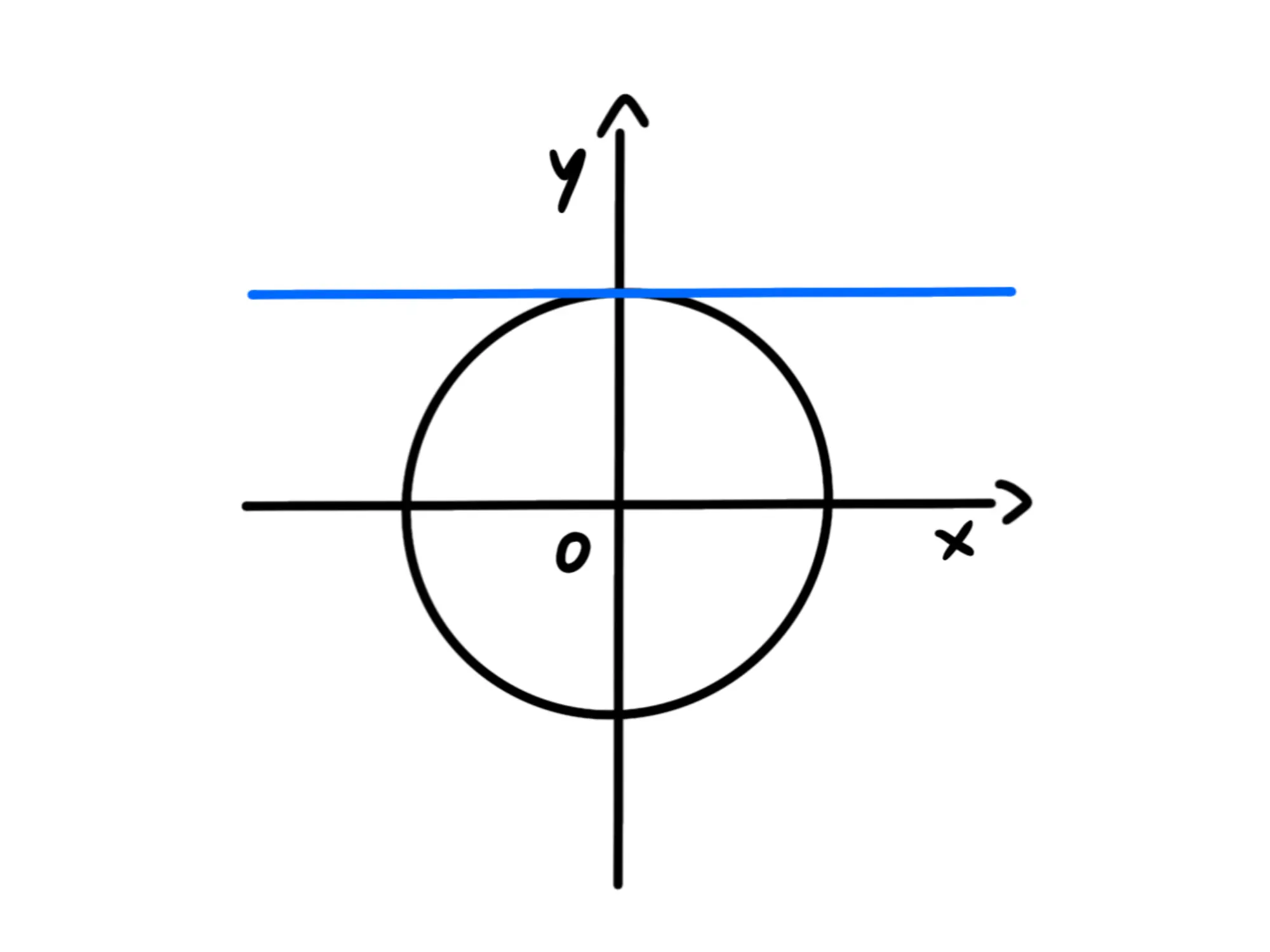 cinque relazioni fondamentali della — Cotangente, retta tangente orizzontale alla circonferenza unitaria sull'asse y.