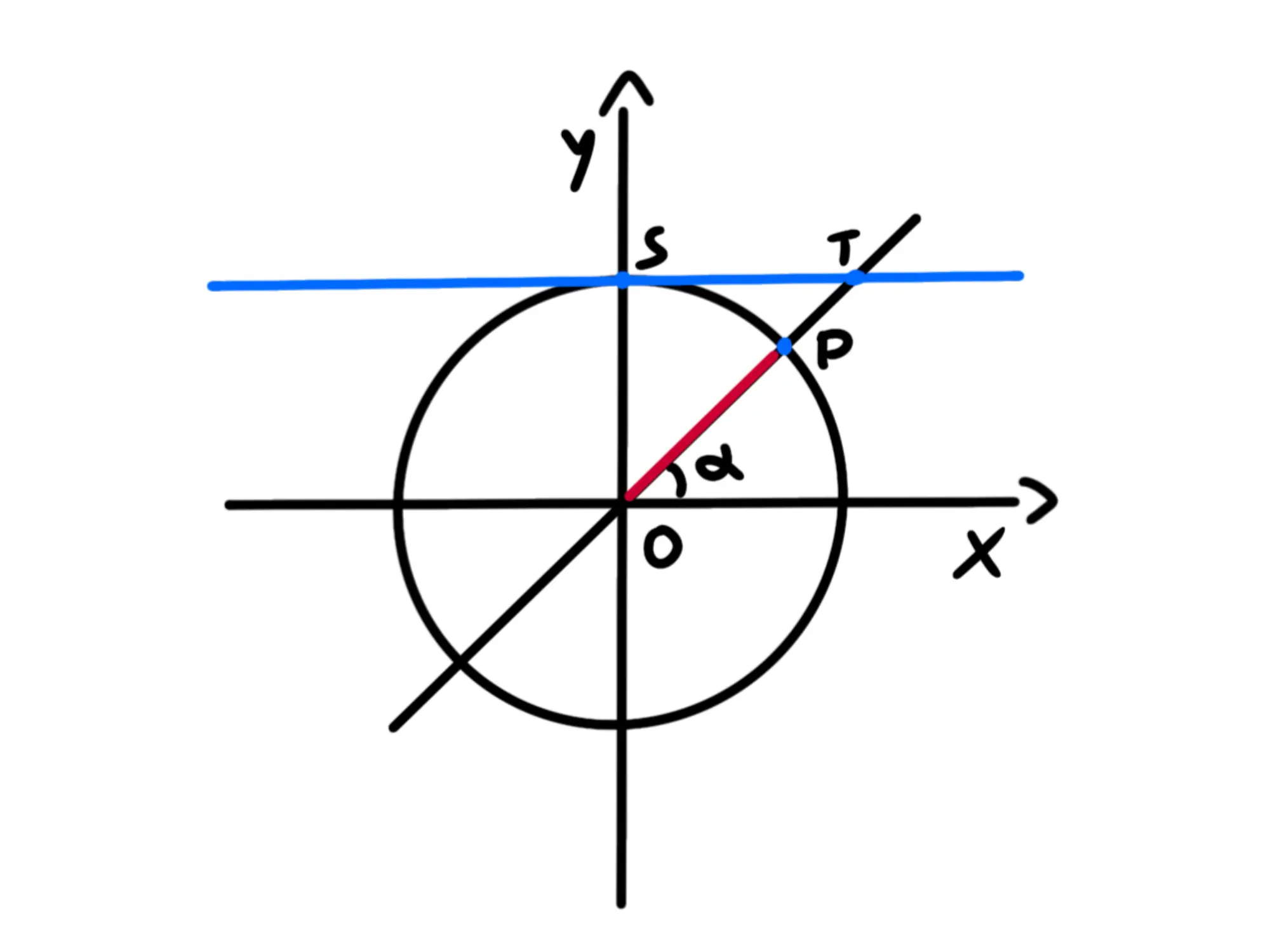cinque relazioni fondamentali della — Cotangente, circonferenza goniometrica con retta tangente orizzontale a (0,1). Punti,…