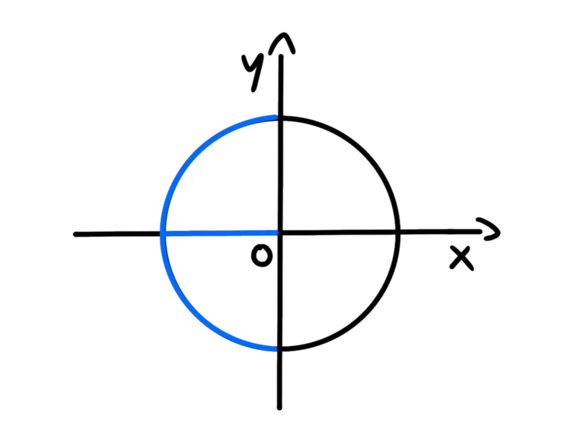 Cosa sono — Cerchio unitario, primo e quarto quadrante in evidenza.