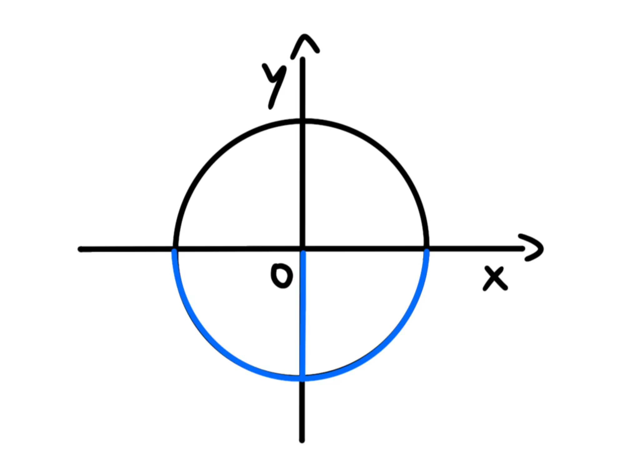 Cosa sono — Cerchio unitario, settori evidenziati secondo e terzo quadrante.