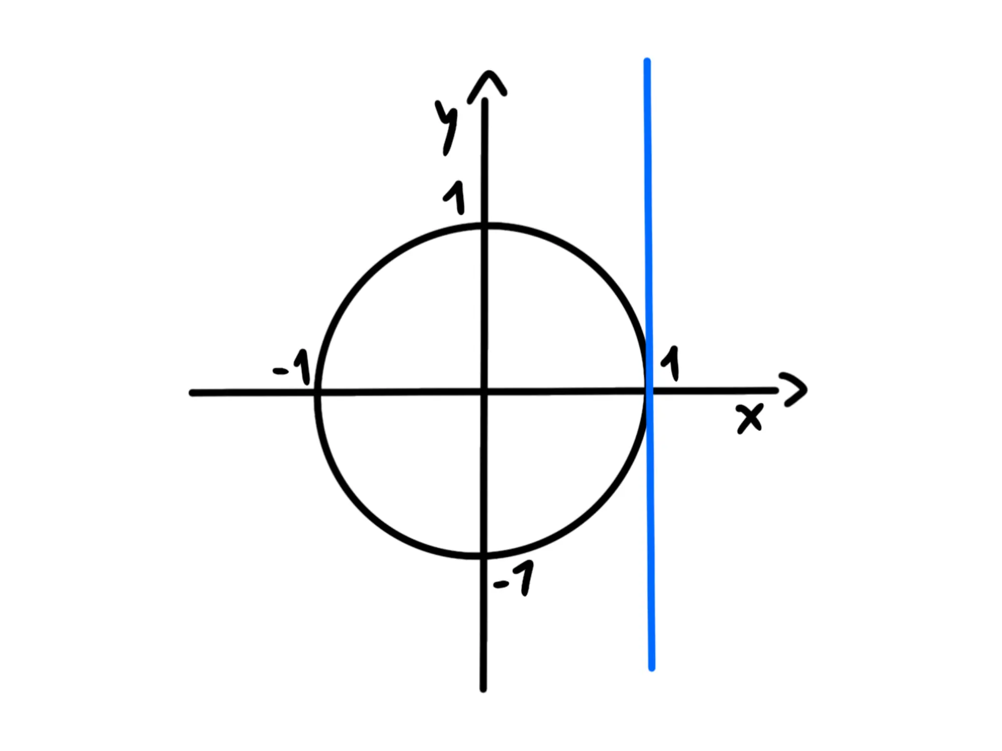 cinque relazioni fondamentali della — Tangente alla circonferenza goniometrica, retta blu in x=1.