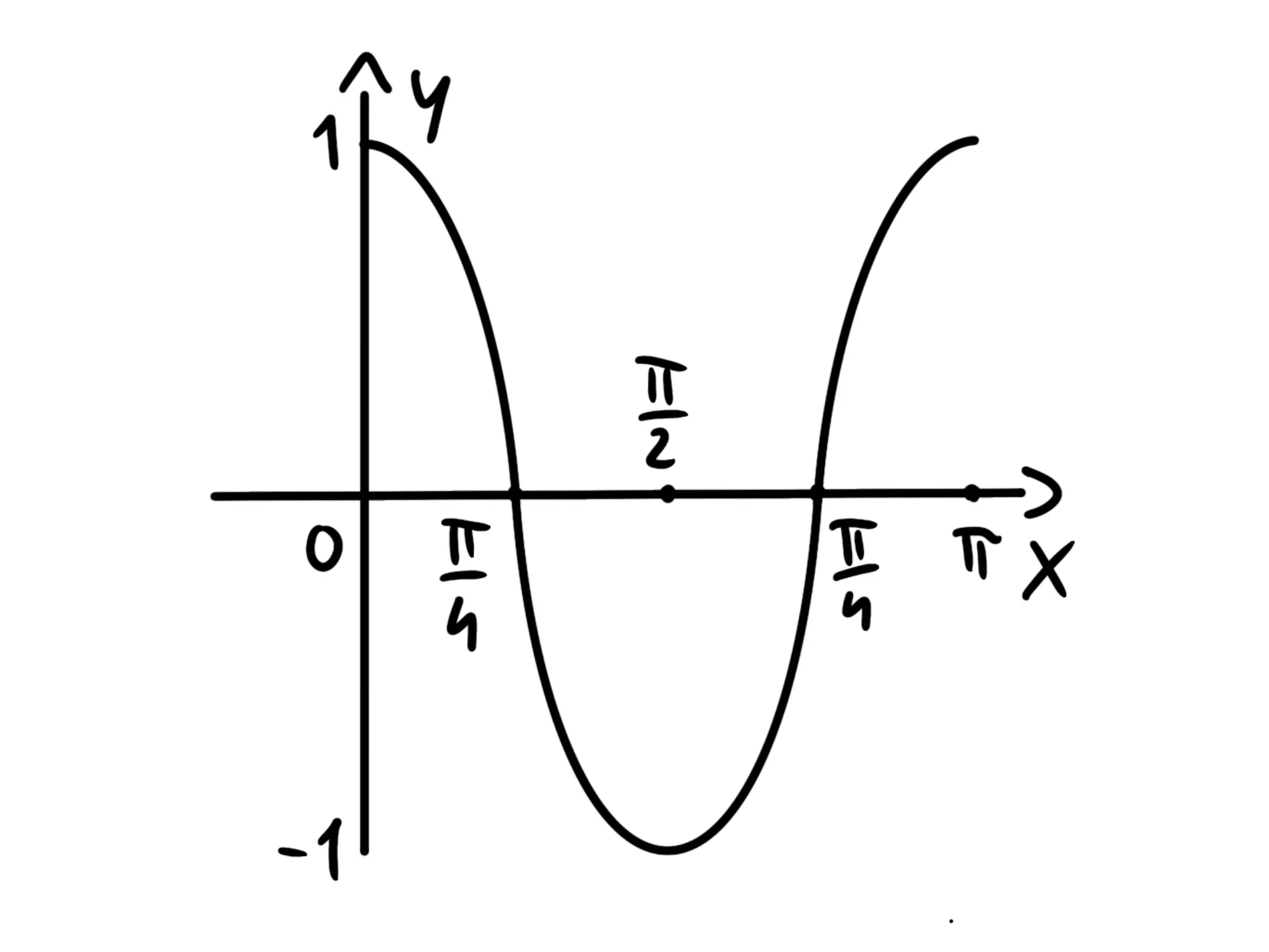 Ampiezza, periodo fase — Coseno di 2x, periodo di π, con asse x e y segnati, indicando il ciclo completo.