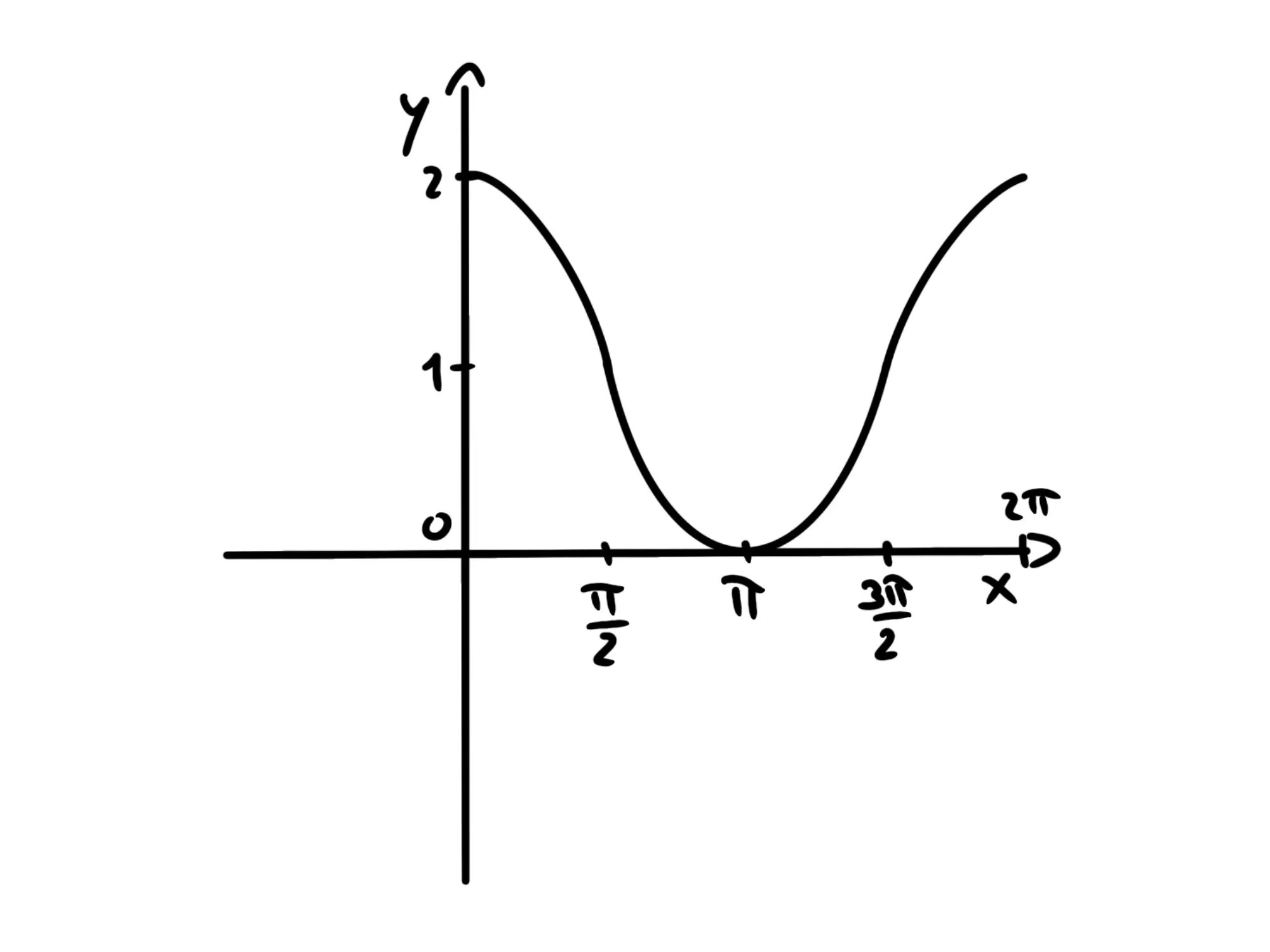 Ampiezza, periodo fase — Grafico coseno traslato, curva di y=\cos(x)+1 da 0 a 2\pi.