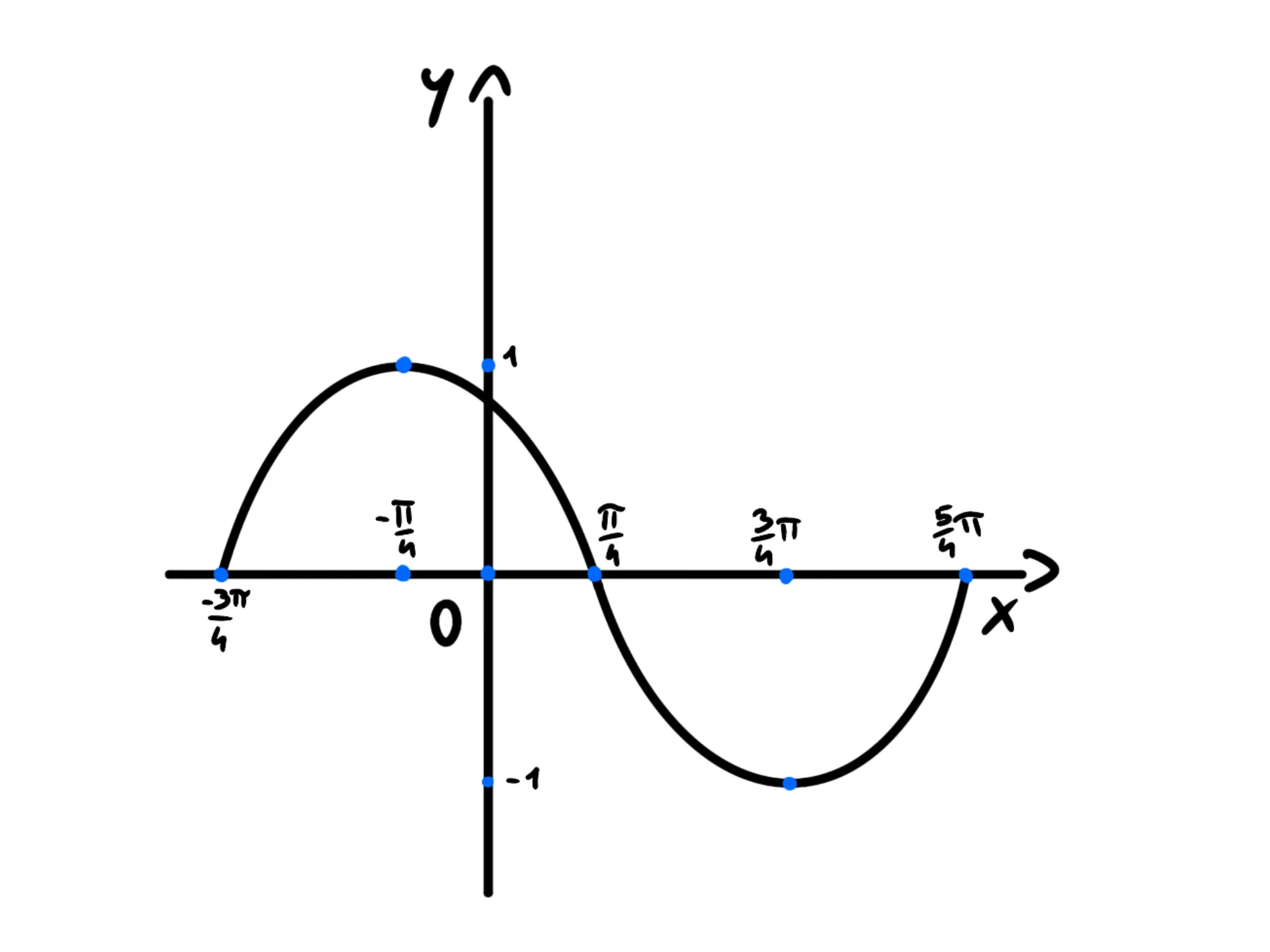 Ampiezza, periodo fase — Grafico del coseno spostato verso sinistra, coordinate evidenziate.