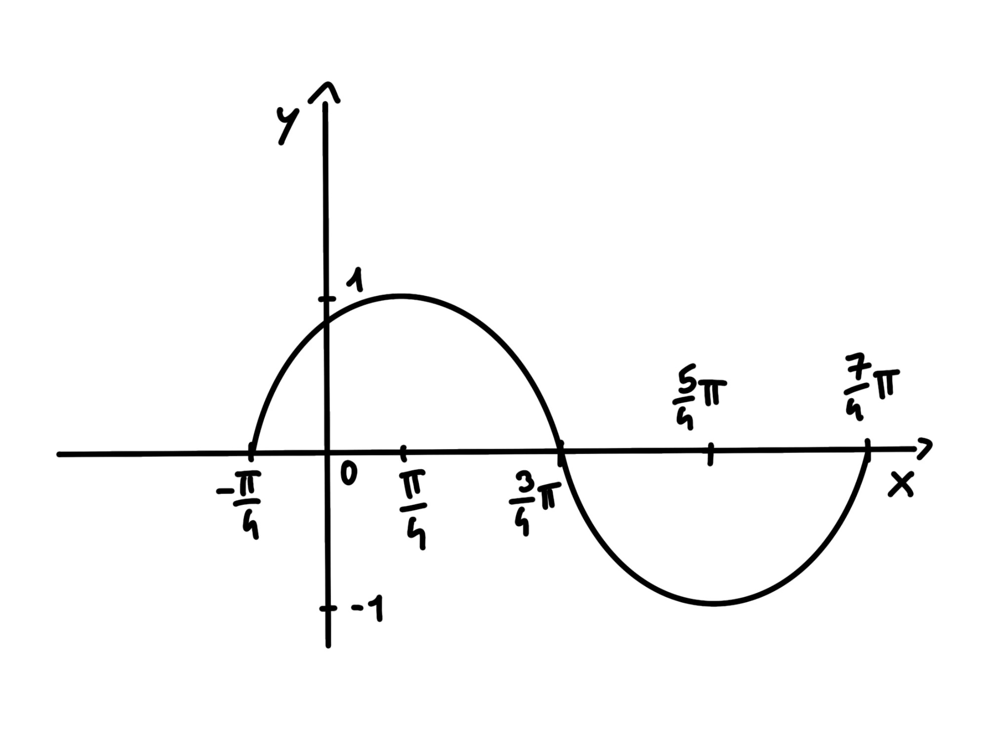 Ampiezza, periodo fase — Grafico coseno traslato destra di π/4, mostra cambiamenti periodo e fase.