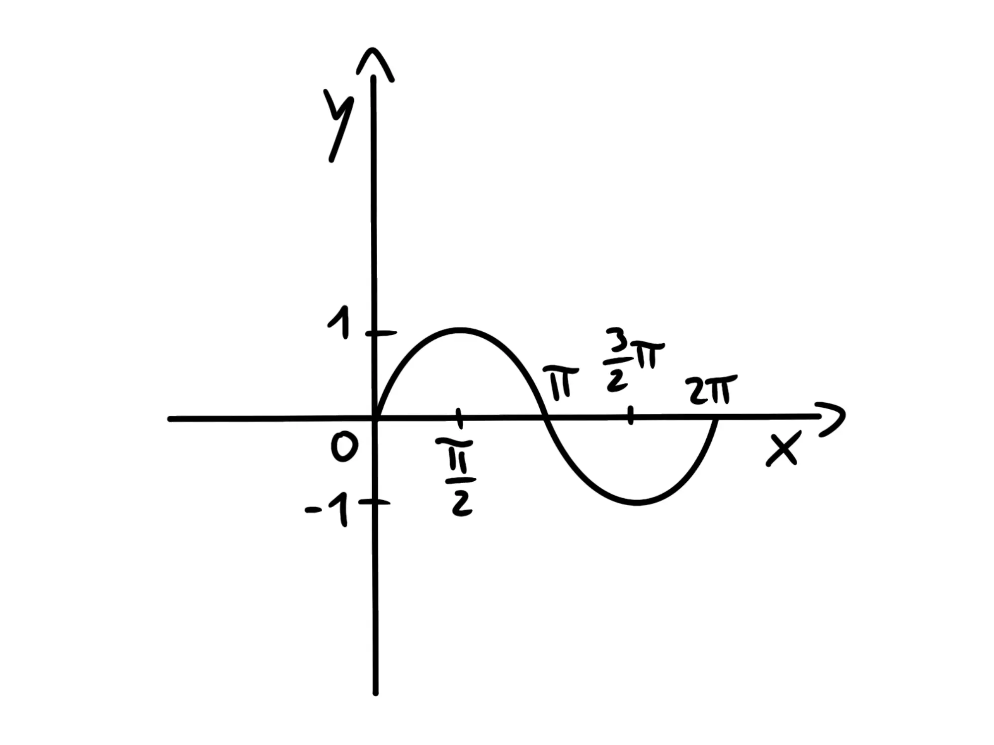 Seno coseno — Grafico del seno, valori chiave tra 0 e \(2\pi\) su assi cartesiani.