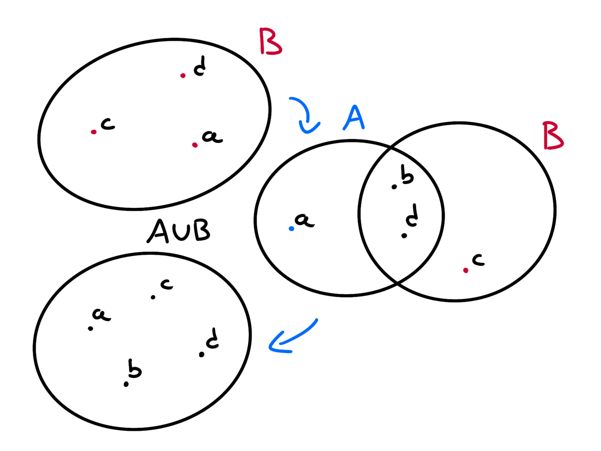 Diagrammi Venn operazioni tra — Diagramma di Venn, unione insiemi A e B con elementi a, b, c, d