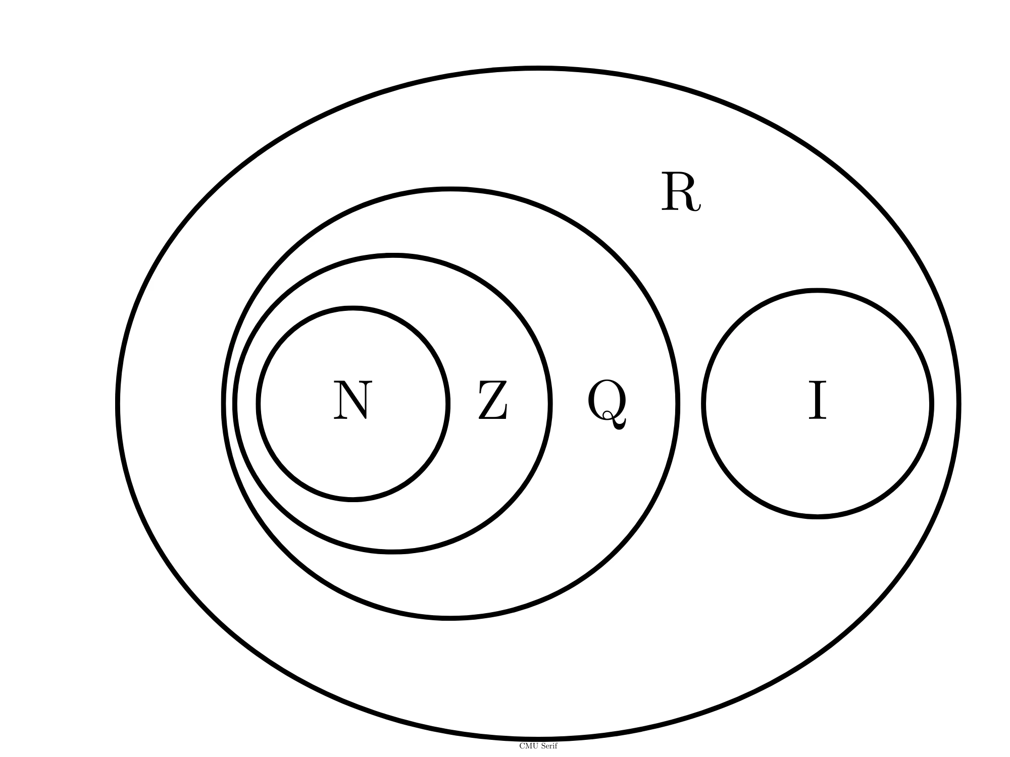 Insieme dei numeri reali — Grafico Eulero-Venn insiemi numerici: N, Z, Q, R, I.