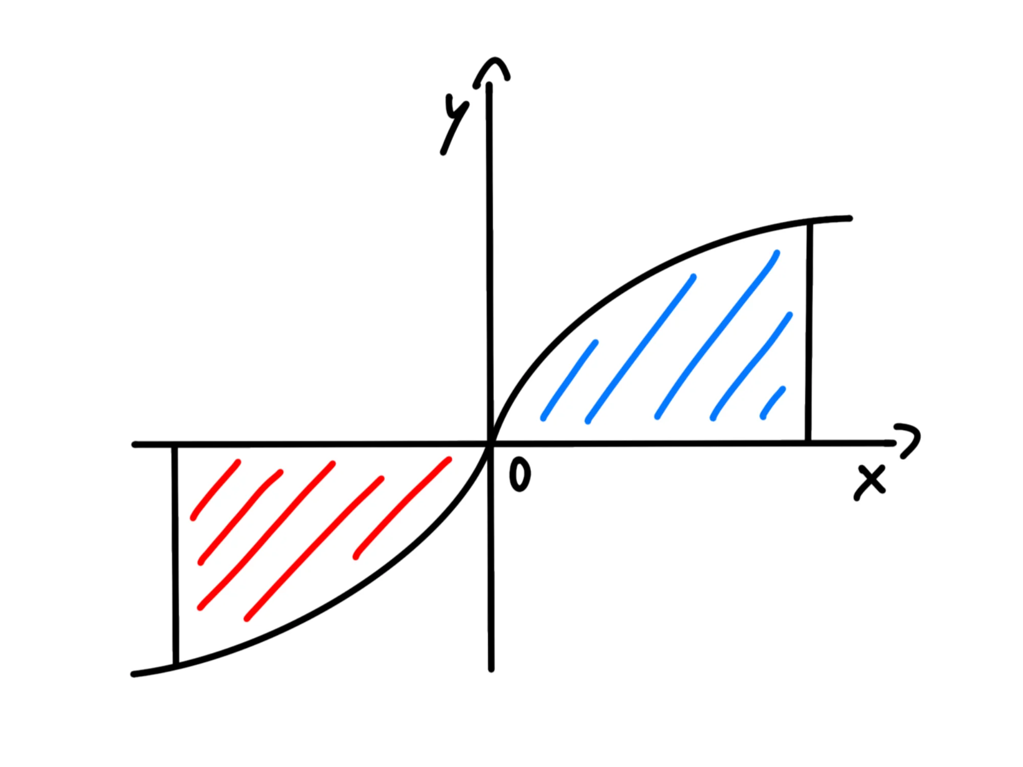 seguito analizzeremo gli integrali — Sottografico aree colorate, sopra asse x blu, sotto rosso.
