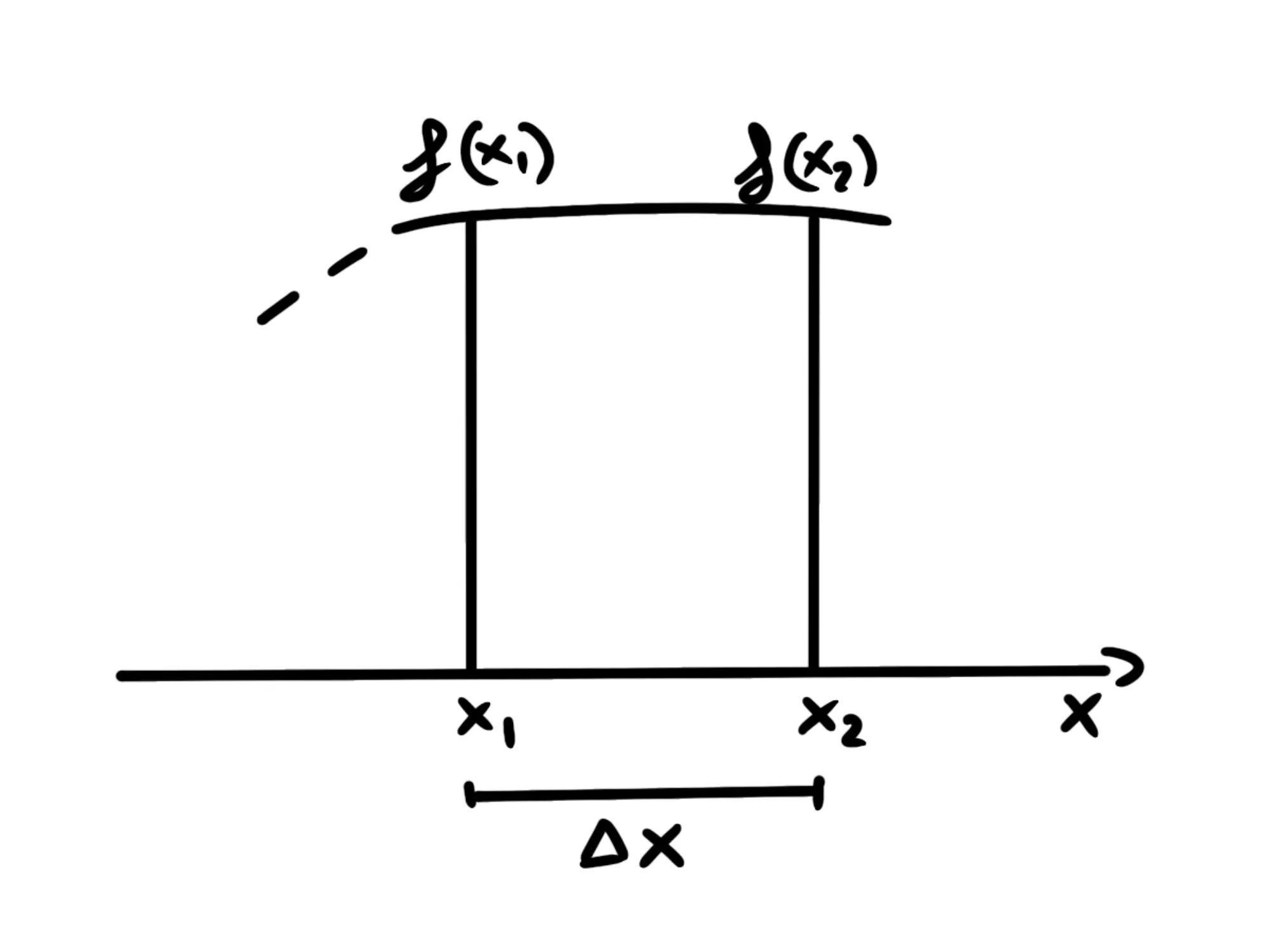 Rettangolo grafico, base delta x, altezza media f(x).