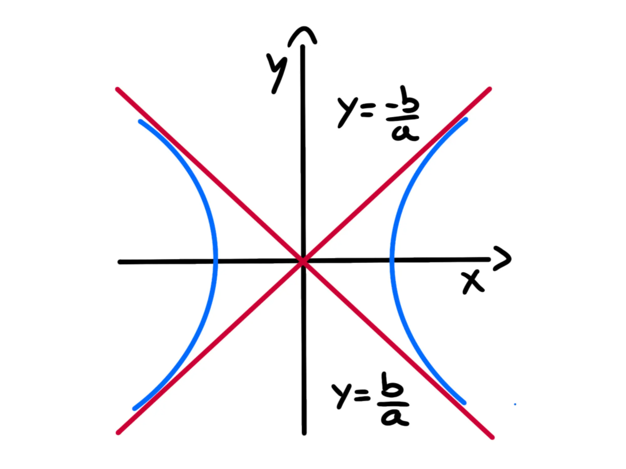 Asintoti dell'iperbole — Iperbole con asintoti, linee rosse intersecanti e curve blu.