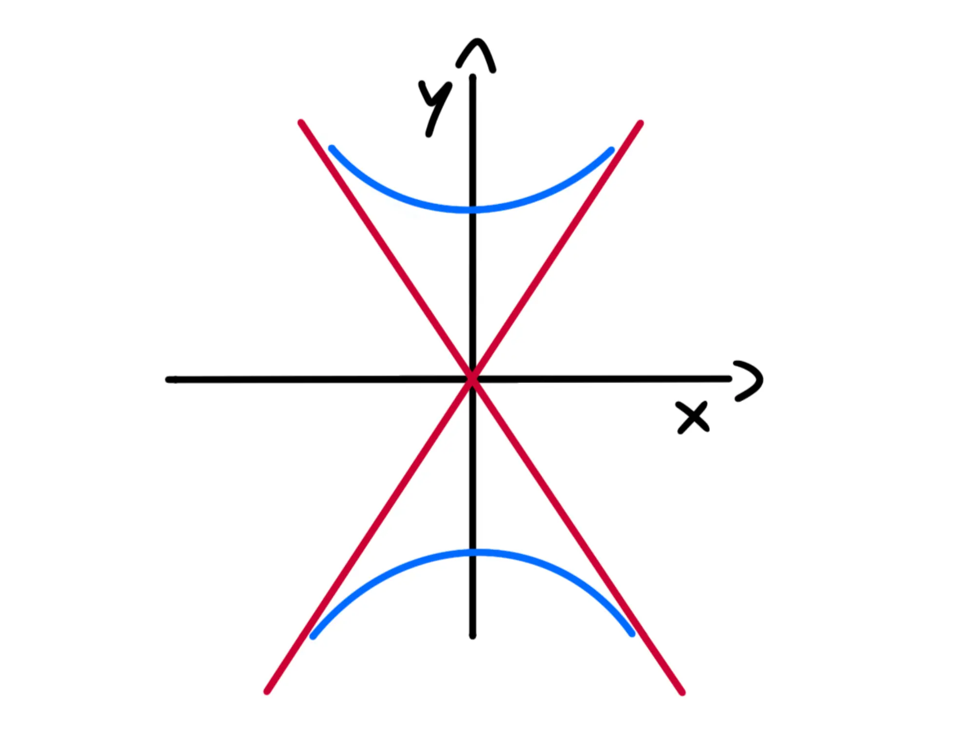 Asintoti dell'iperbole — Iperbole con asintoti rossi incrociati sull'asse.