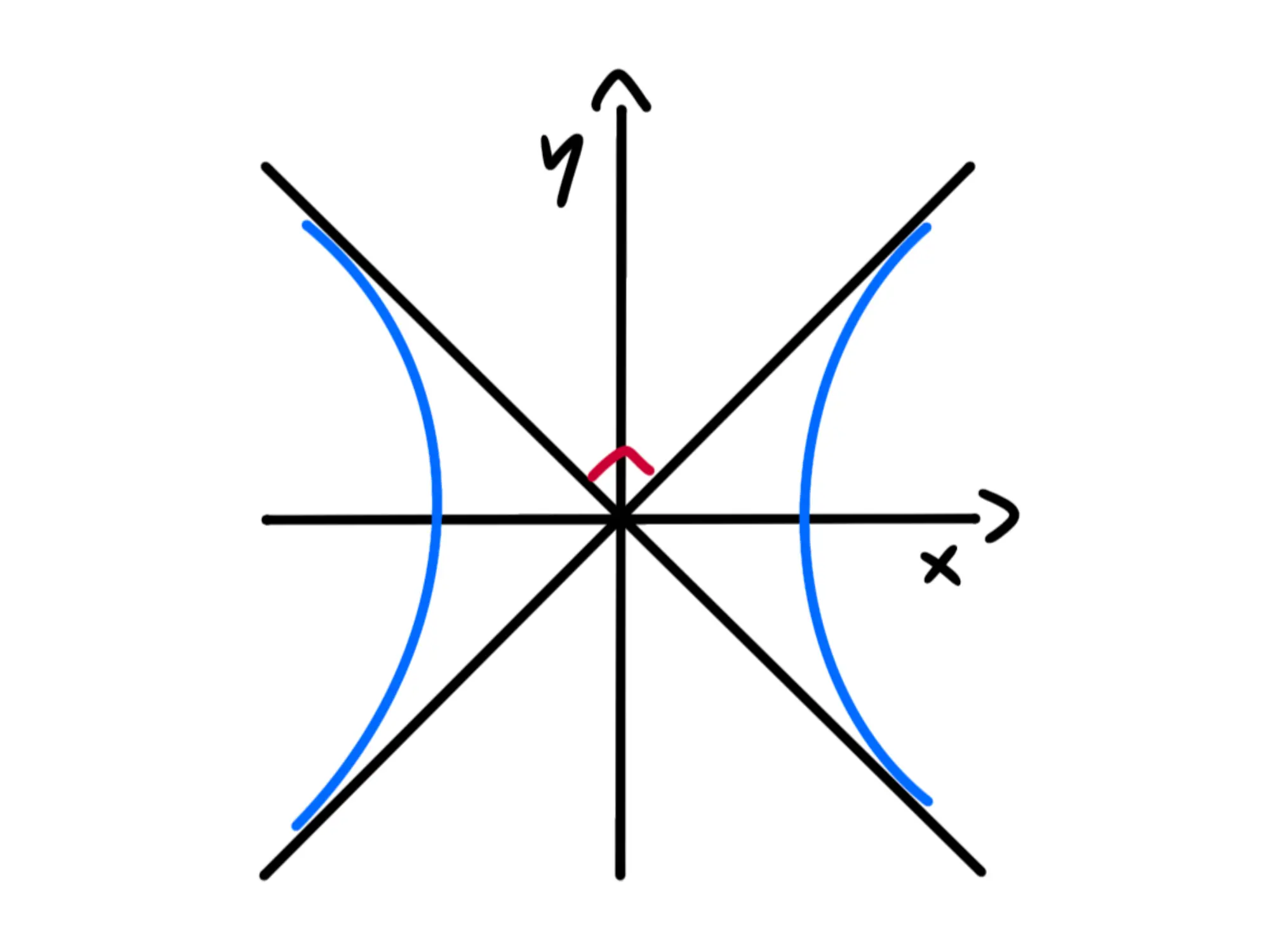 Iperbole equilatera — Iperbole equilatera, asintoti perpendicolari, assi x e y.