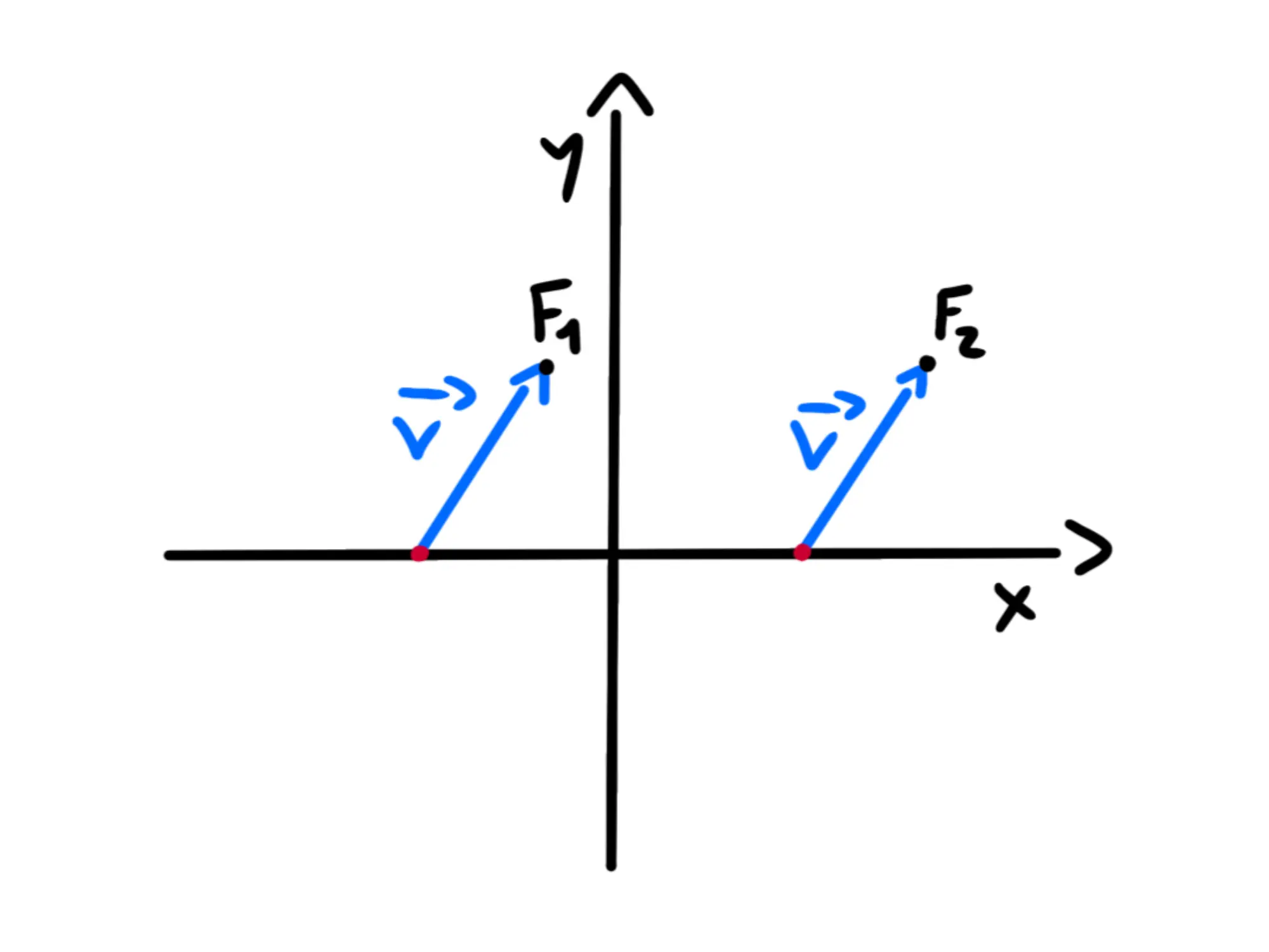 Iperbole traslata — Iperbole traslata, vettori di spostamento verso i fuochi F1 e F2 nel piano cartesiano.