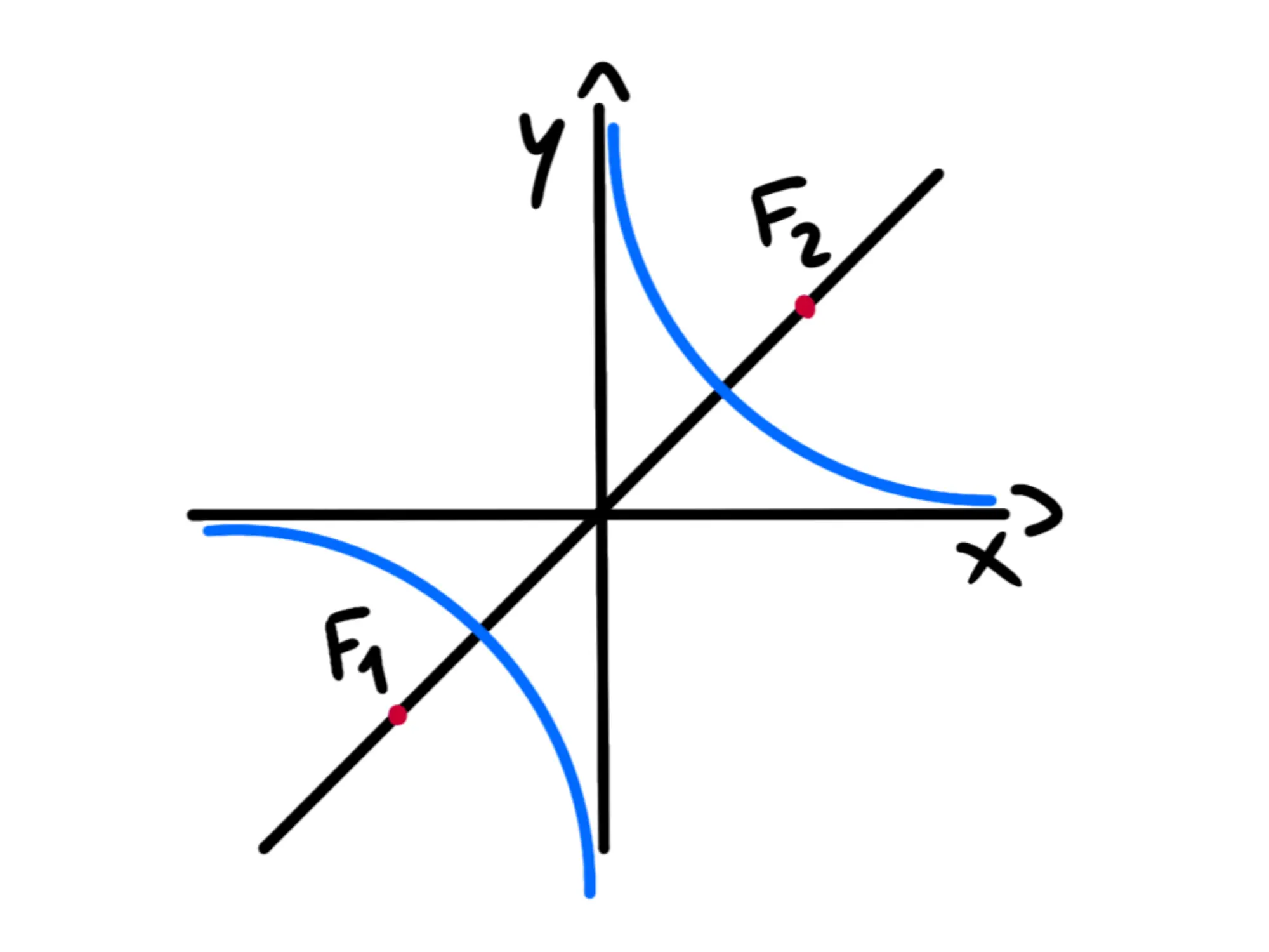Iperbole equilatera riferita propri — Iperbole equilatera, assi x e y, fuochi F1 e F2 su rette diagonali.