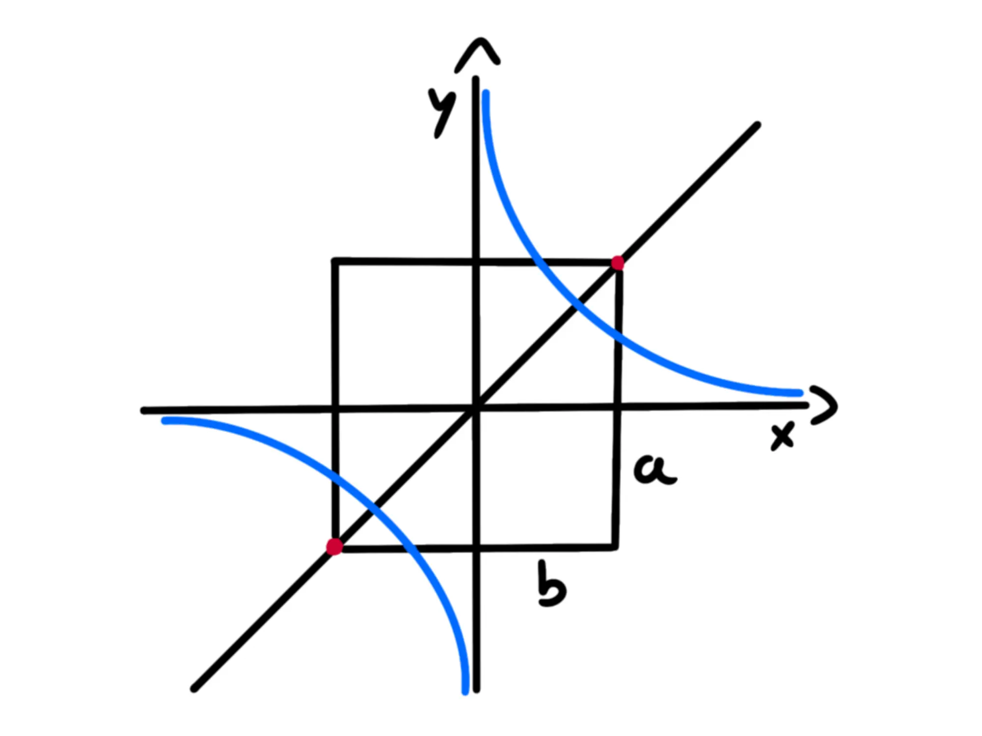 Iperbole equilatera riferita propri — Iperbole equilatera, asintoti incrociati, quadrato e assi cartesiani.