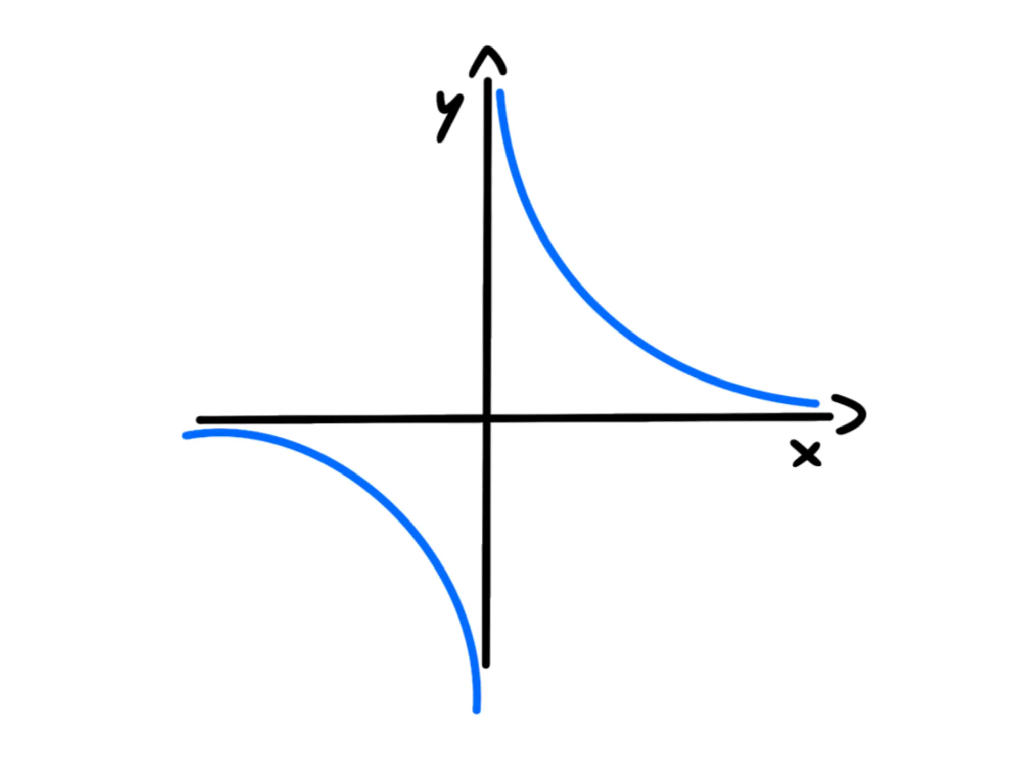 Iperbole equilatera riferita propri — Iperbole equilatera, asintoti sugli assi cartesiani, curve blu opposte.