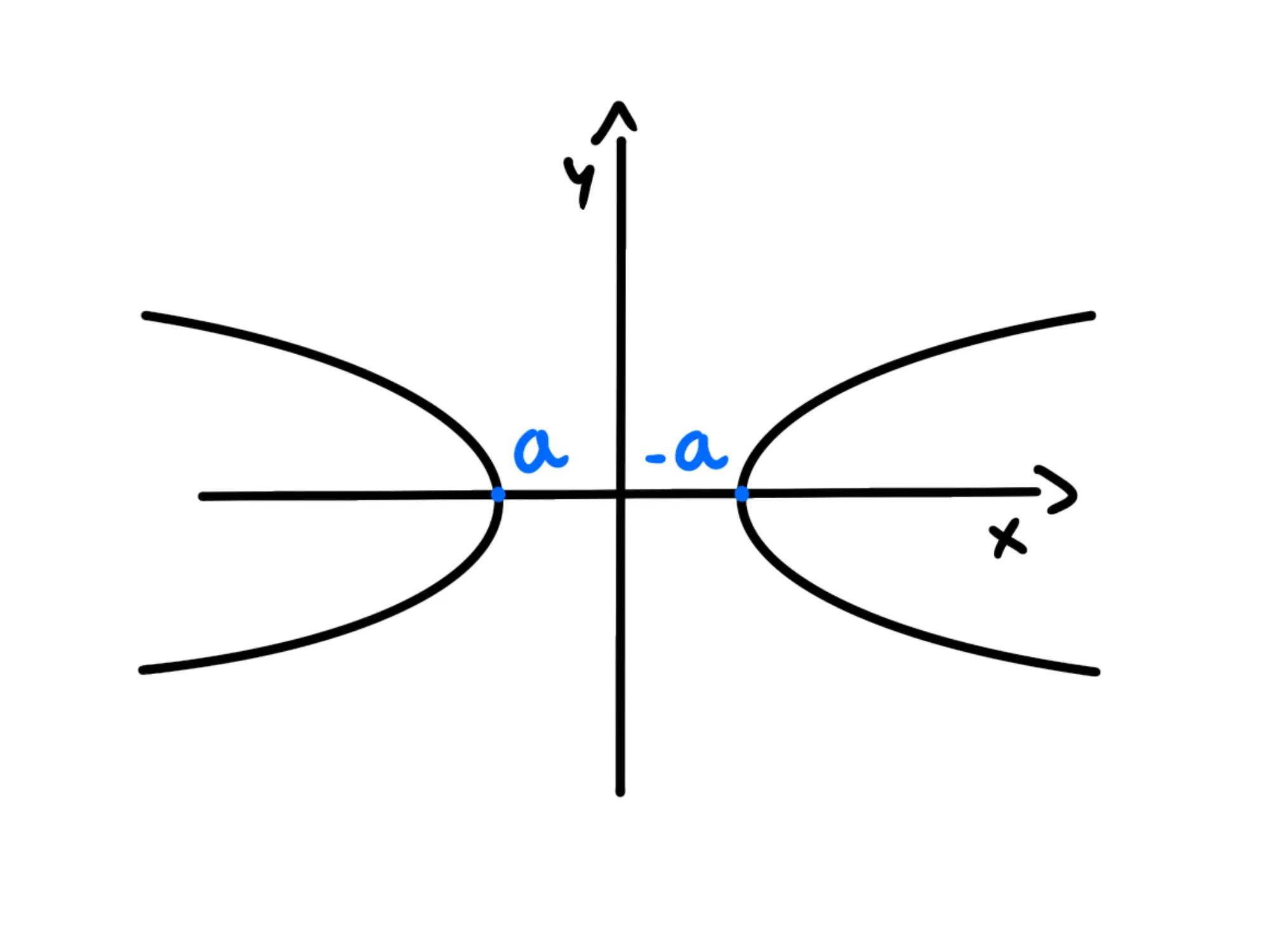 Cos'è un'iperbole — Iperbole, assi cartesiani e vertici marcati con a e -a.