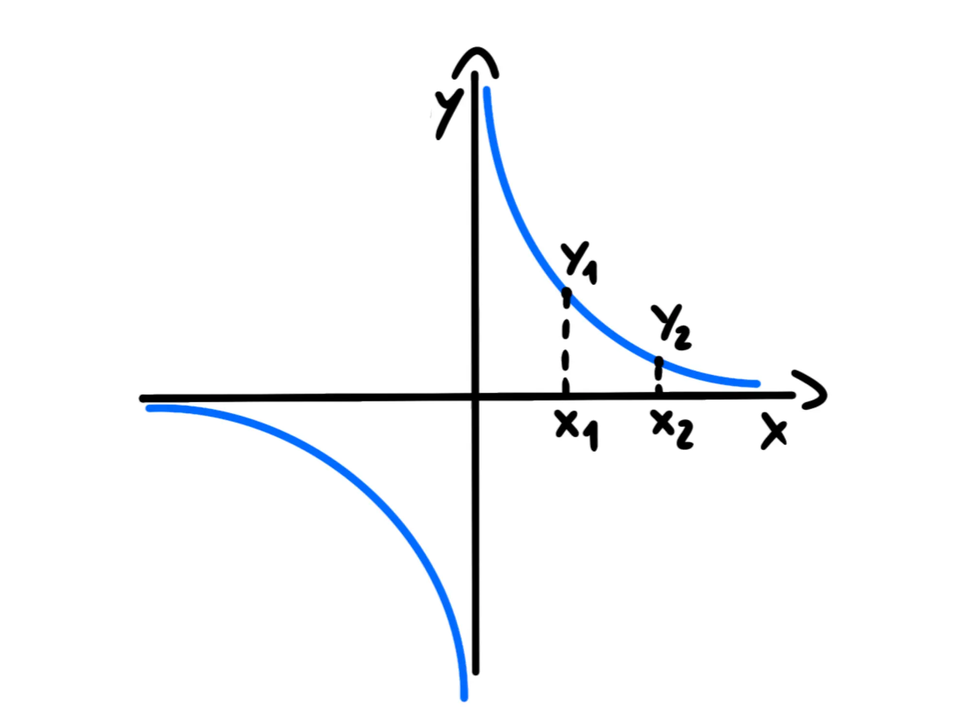 Iperbole equilatera riferita propri — Iperbole equilatera, assi cartesiani, asintoti in nero, curve blu nei quadranti…