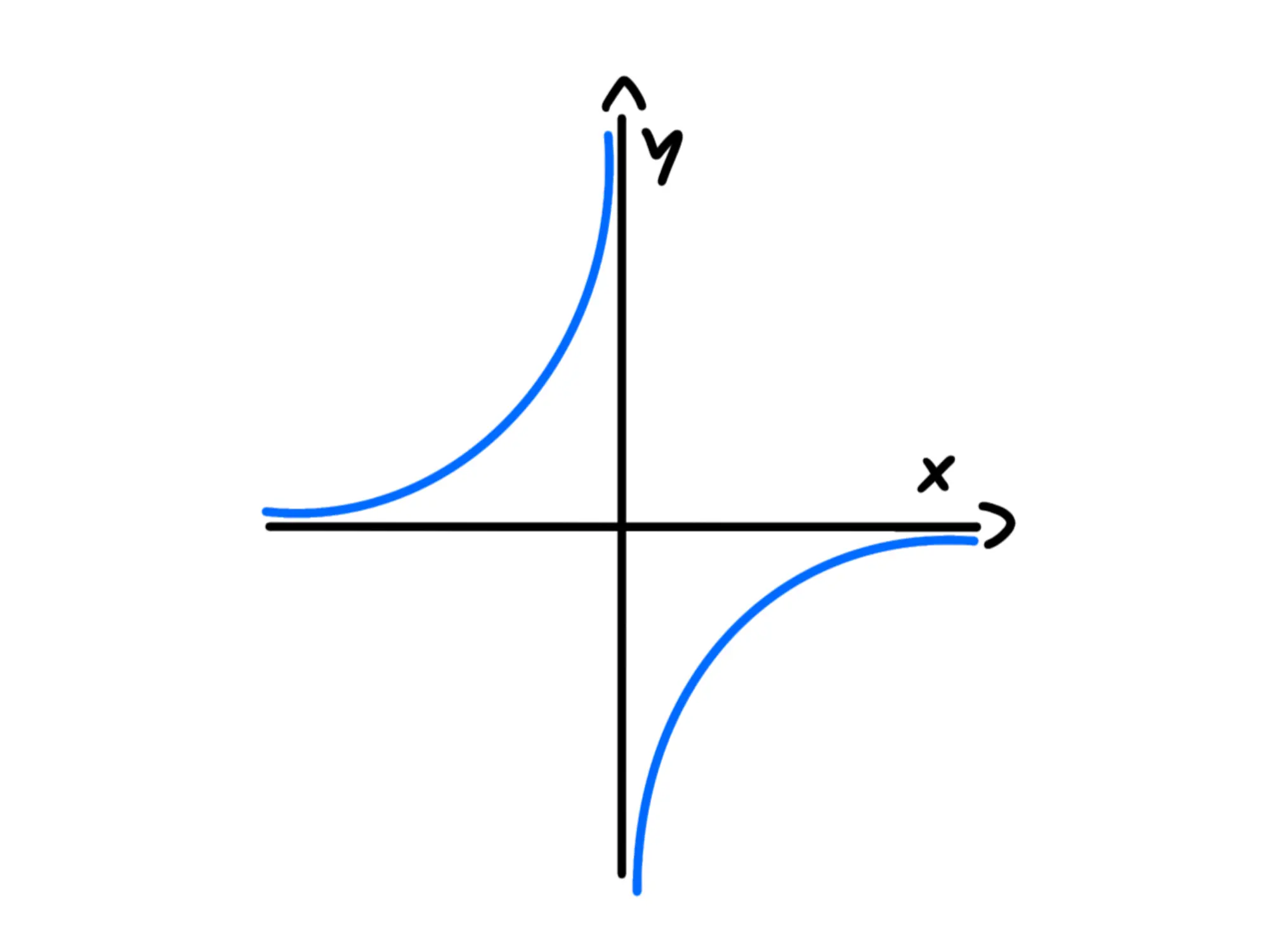 Iperbole equilatera riferita propri — Iperbole equilatera con asintoti nelle direzioni degli assi cartesiani.