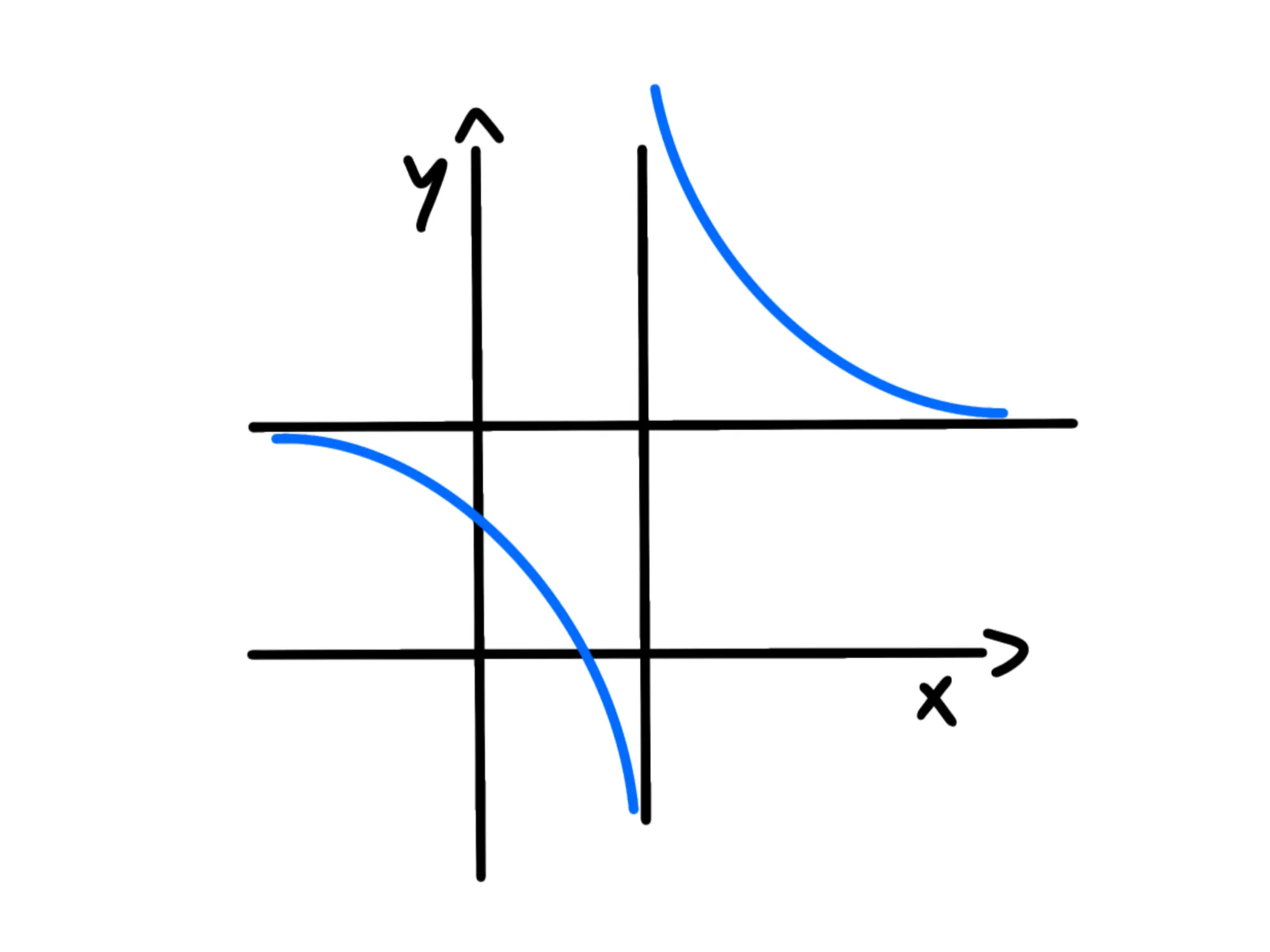 Funzione omografica — Iperbole equilatera, grafico con asintoti sulle assi x e y.