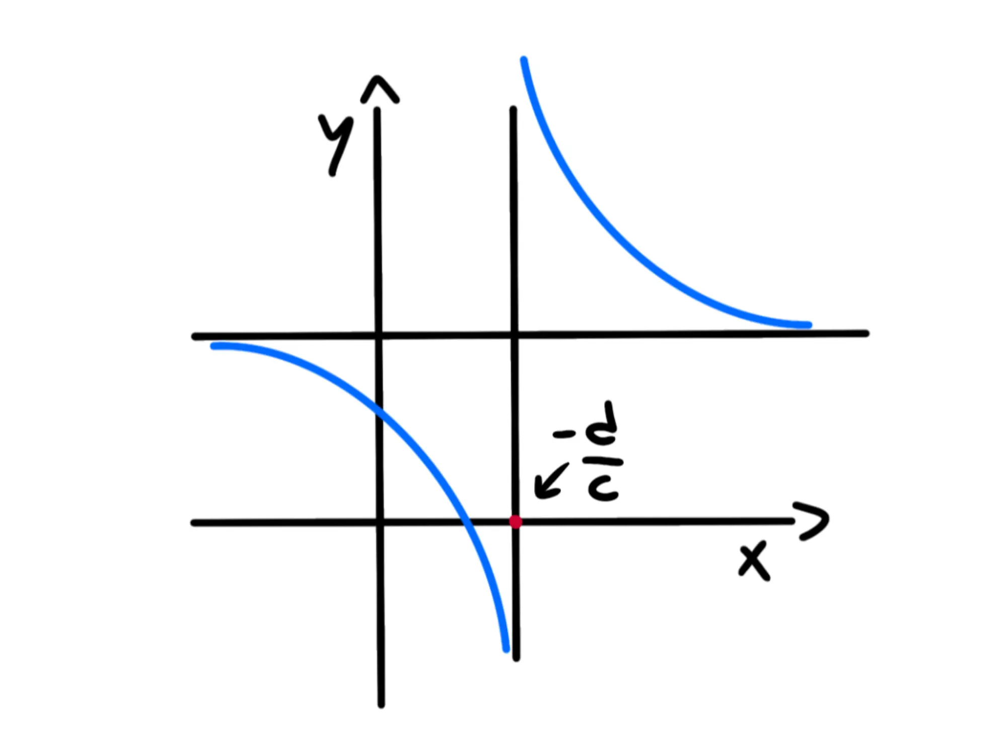 Funzione omografica — Iperbole simmetrica con asintoti assi cartesiani, punto rosso su asse x.