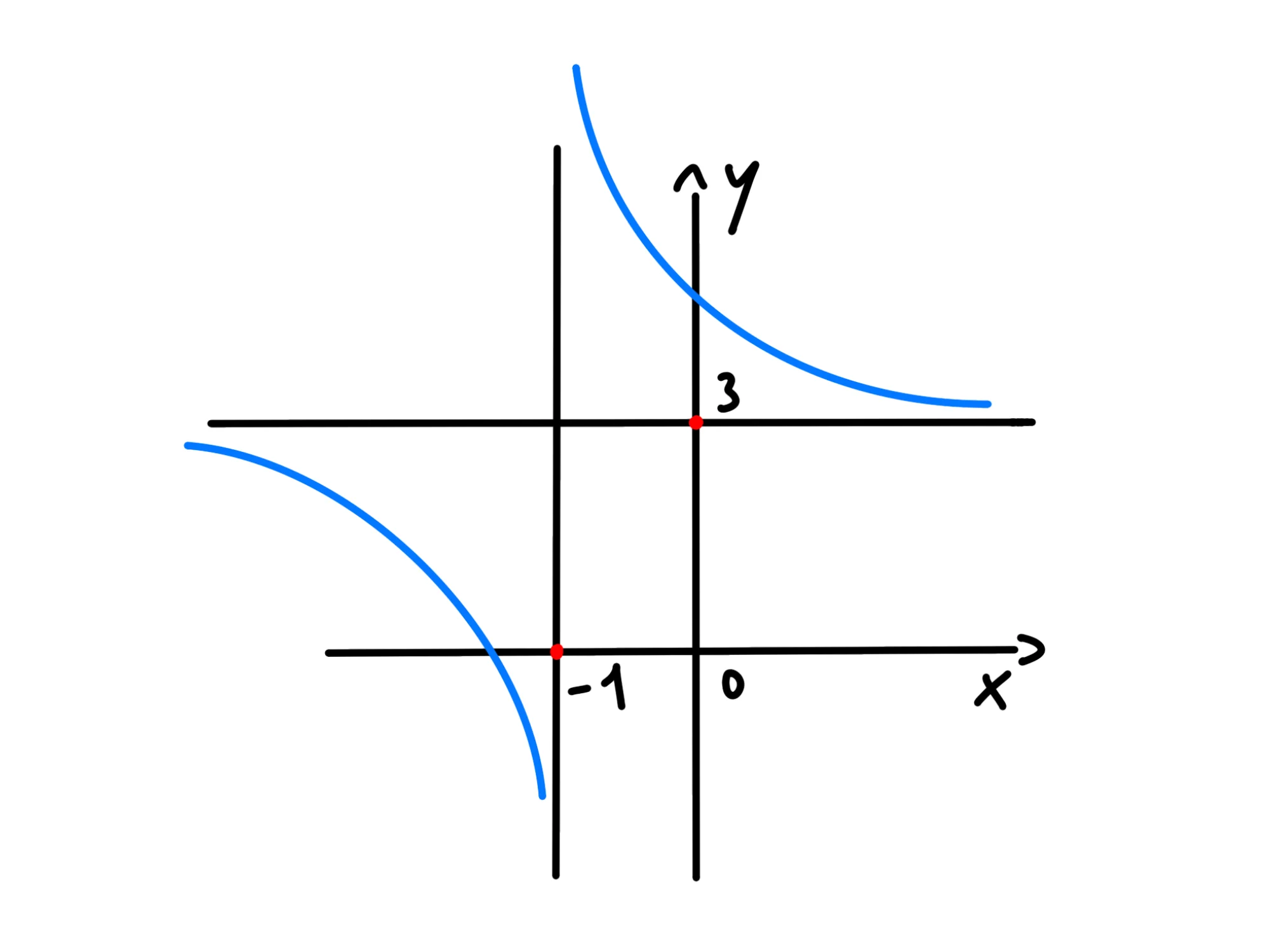 Funzione omografica — Iperbole con asintoti e centro a (-1, 3) segnato in rosso.