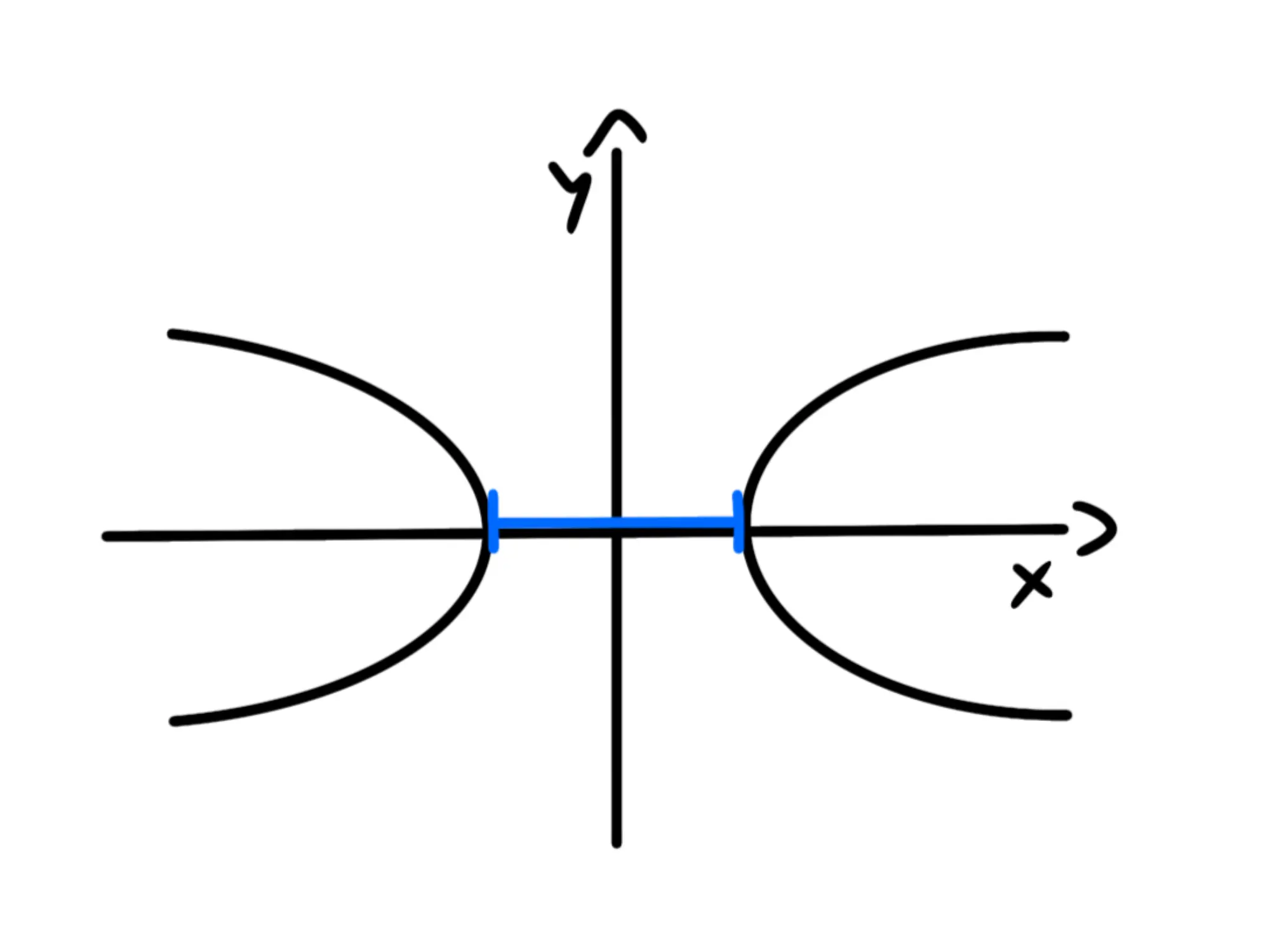Cos'è un'iperbole — Iperbole con assi cartesiani, gap evidenziato in blu.