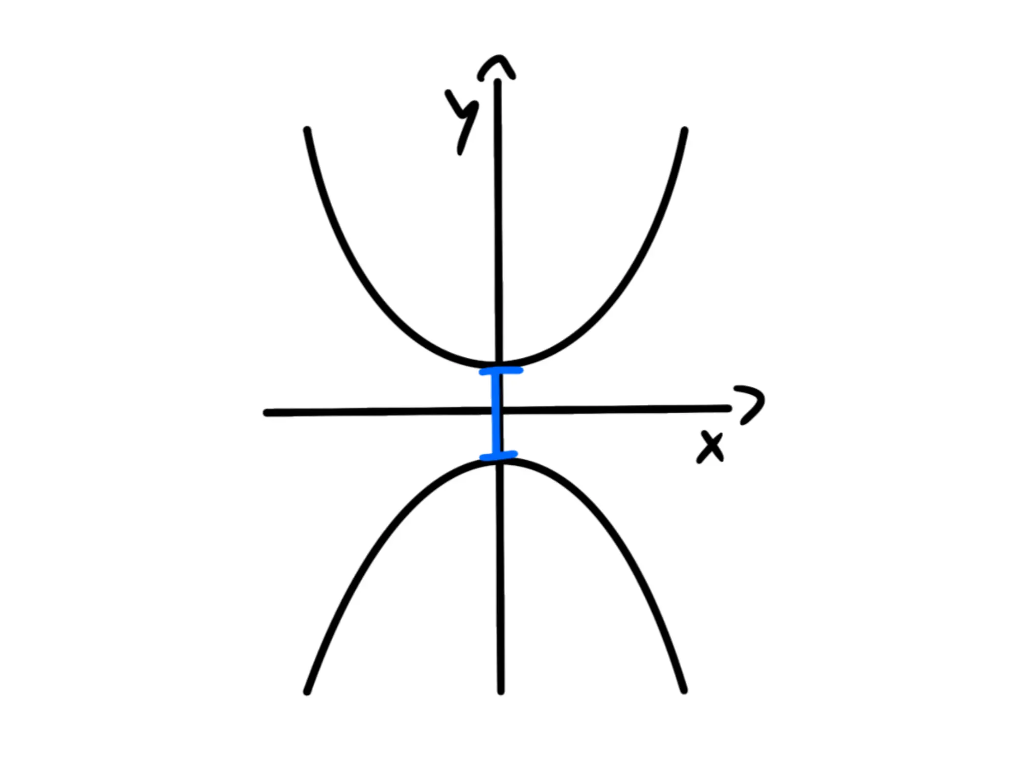 Cos'è un'iperbole — Iperbole con assi cartesiani, gap evidenziato sull'asse x.
